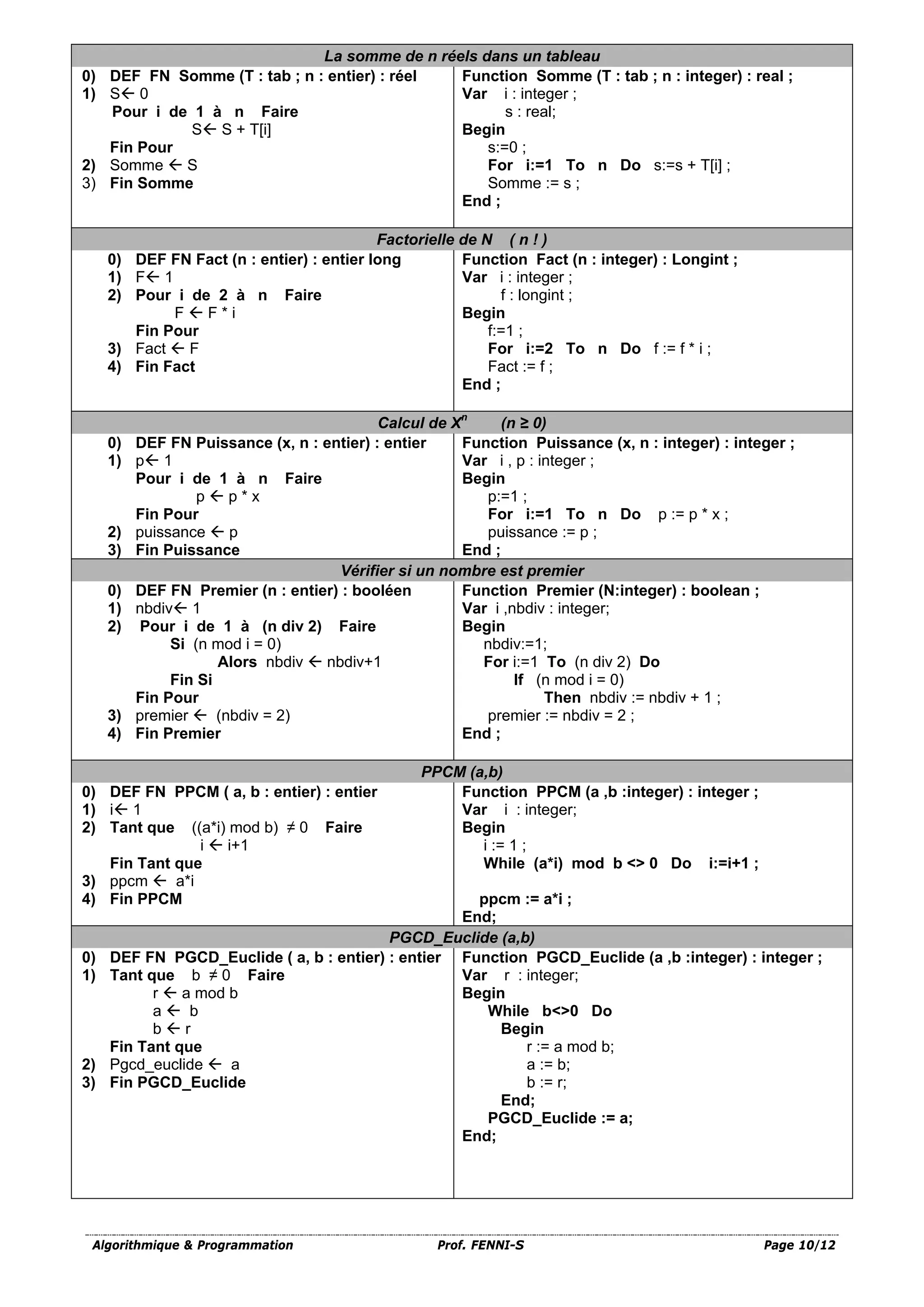 Algorithmique & Programmation Prof. FENNI-S Page 10/12
La somme de n réels dans un tableau
0) DEF FN Somme (T : tab ; n : entier) : réel
1) S 0
Pour i de 1 à n Faire
S S + T[i]
Fin Pour
2) Somme  S
3) Fin Somme
Function Somme (T : tab ; n : integer) : real ;
Var i : integer ;
s : real;
Begin
s:=0 ;
For i:=1 To n Do s:=s + T[i] ;
Somme := s ;
End ;
Factorielle de N ( n ! )
0) DEF FN Fact (n : entier) : entier long
1) F 1
2) Pour i de 2 à n Faire
F  F * i
Fin Pour
3) Fact  F
4) Fin Fact
Function Fact (n : integer) : Longint ;
Var i : integer ;
f : longint ;
Begin
f:=1 ;
For i:=2 To n Do f := f * i ;
Fact := f ;
End ;
Calcul de Xn
(n ≥ 0)
0) DEF FN Puissance (x, n : entier) : entier
1) p 1
Pour i de 1 à n Faire
p  p * x
Fin Pour
2) puissance  p
3) Fin Puissance
Function Puissance (x, n : integer) : integer ;
Var i , p : integer ;
Begin
p:=1 ;
For i:=1 To n Do p := p * x ;
puissance := p ;
End ;
Vérifier si un nombre est premier
0) DEF FN Premier (n : entier) : booléen
1) nbdiv 1
2) Pour i de 1 à (n div 2) Faire
Si (n mod i = 0)
Alors nbdiv  nbdiv+1
Fin Si
Fin Pour
3) premier  (nbdiv = 2)
4) Fin Premier
Function Premier (N:integer) : boolean ;
Var i ,nbdiv : integer;
Begin
nbdiv:=1;
For i:=1 To (n div 2) Do
If (n mod i = 0)
Then nbdiv := nbdiv + 1 ;
premier := nbdiv = 2 ;
End ;
PPCM (a,b)
0) DEF FN PPCM ( a, b : entier) : entier
1) i 1
2) Tant que ((a*i) mod b) ≠ 0 Faire
i  i+1
Fin Tant que
3) ppcm  a*i
4) Fin PPCM
Function PPCM (a ,b :integer) : integer ;
Var i : integer;
Begin
i := 1 ;
While (a*i) mod b <> 0 Do i:=i+1 ;
ppcm := a*i ;
End;
PGCD_Euclide (a,b)
0) DEF FN PGCD_Euclide ( a, b : entier) : entier
1) Tant que b ≠ 0 Faire
r  a mod b
a  b
b  r
Fin Tant que
2) Pgcd_euclide  a
3) Fin PGCD_Euclide
Function PGCD_Euclide (a ,b :integer) : integer ;
Var r : integer;
Begin
While b<>0 Do
Begin
r := a mod b;
a := b;
b := r;
End;
PGCD_Euclide := a;
End;
 