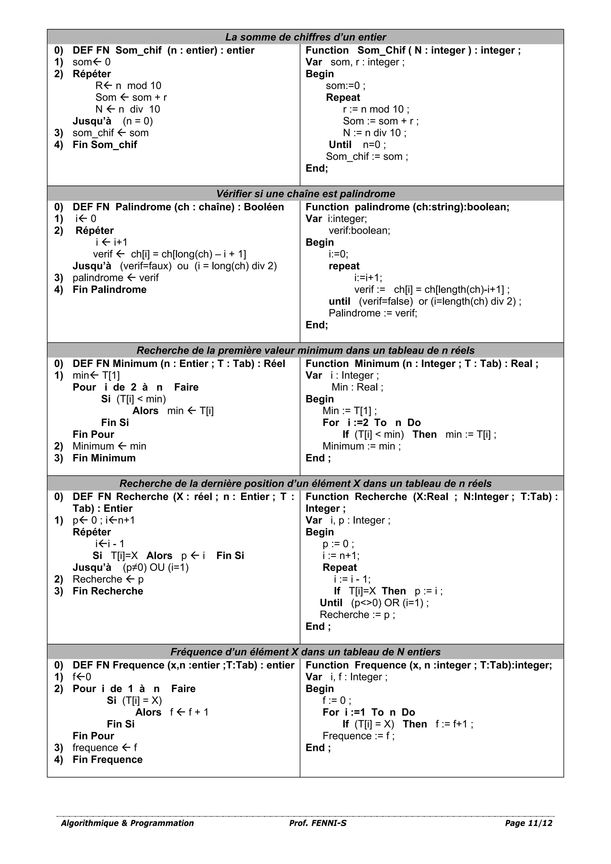 Algorithmique & Programmation Prof. FENNI-S Page 11/12
La somme de chiffres d’un entier
0) DEF FN Som_chif (n : entier) : entier
1) som 0
2) Répéter
R n mod 10
Som  som + r
N  n div 10
Jusqu’à (n = 0)
3) som_chif  som
4) Fin Som_chif
Function Som_Chif ( N : integer ) : integer ;
Var som, r : integer ;
Begin
som:=0 ;
Repeat
r := n mod 10 ;
Som := som + r ;
N := n div 10 ;
Until n=0 ;
Som_chif := som ;
End;
Vérifier si une chaîne est palindrome
0) DEF FN Palindrome (ch : chaîne) : Booléen
1) i 0
2) Répéter
i  i+1
verif  ch[i] = ch[long(ch) – i + 1]
Jusqu’à (verif=faux) ou (i = long(ch) div 2)
3) palindrome  verif
4) Fin Palindrome
Function palindrome (ch:string):boolean;
Var i:integer;
verif:boolean;
Begin
i:=0;
repeat
i:=i+1;
verif := ch[i] = ch[length(ch)-i+1] ;
until (verif=false) or (i=length(ch) div 2) ;
Palindrome := verif;
End;
Recherche de la première valeur minimum dans un tableau de n réels
0) DEF FN Minimum (n : Entier ; T : Tab) : Réel
1) min T[1]
Pour i de 2 à n Faire
Si (T[i] < min)
Alors min  T[i]
Fin Si
Fin Pour
2) Minimum  min
3) Fin Minimum
Function Minimum (n : Integer ; T : Tab) : Real ;
Var i : Integer ;
Min : Real ;
Begin
Min := T[1] ;
For i :=2 To n Do
If (T[i] < min) Then min := T[i] ;
Minimum := min ;
End ;
Recherche de la dernière position d’un élément X dans un tableau de n réels
0) DEF FN Recherche (X : réel ; n : Entier ; T :
Tab) : Entier
1) p 0 ; in+1
Répéter
ii - 1
Si T[i]=X Alors p  i Fin Si
Jusqu’à (p≠0) OU (i=1)
2) Recherche  p
3) Fin Recherche
Function Recherche (X:Real ; N:Integer ; T:Tab) :
Integer ;
Var i, p : Integer ;
Begin
p := 0 ;
i := n+1;
Repeat
i := i - 1;
If T[i]=X Then p := i ;
Until (p<>0) OR (i=1) ;
Recherche := p ;
End ;
Fréquence d’un élément X dans un tableau de N entiers
0) DEF FN Frequence (x,n :entier ;T:Tab) : entier
1) f0
2) Pour i de 1 à n Faire
Si (T[i] = X)
Alors f  f + 1
Fin Si
Fin Pour
3) frequence  f
4) Fin Frequence
Function Frequence (x, n :integer ; T:Tab):integer;
Var i, f : Integer ;
Begin
f := 0 ;
For i :=1 To n Do
If (T[i] = X) Then f := f+1 ;
Frequence := f ;
End ;
 