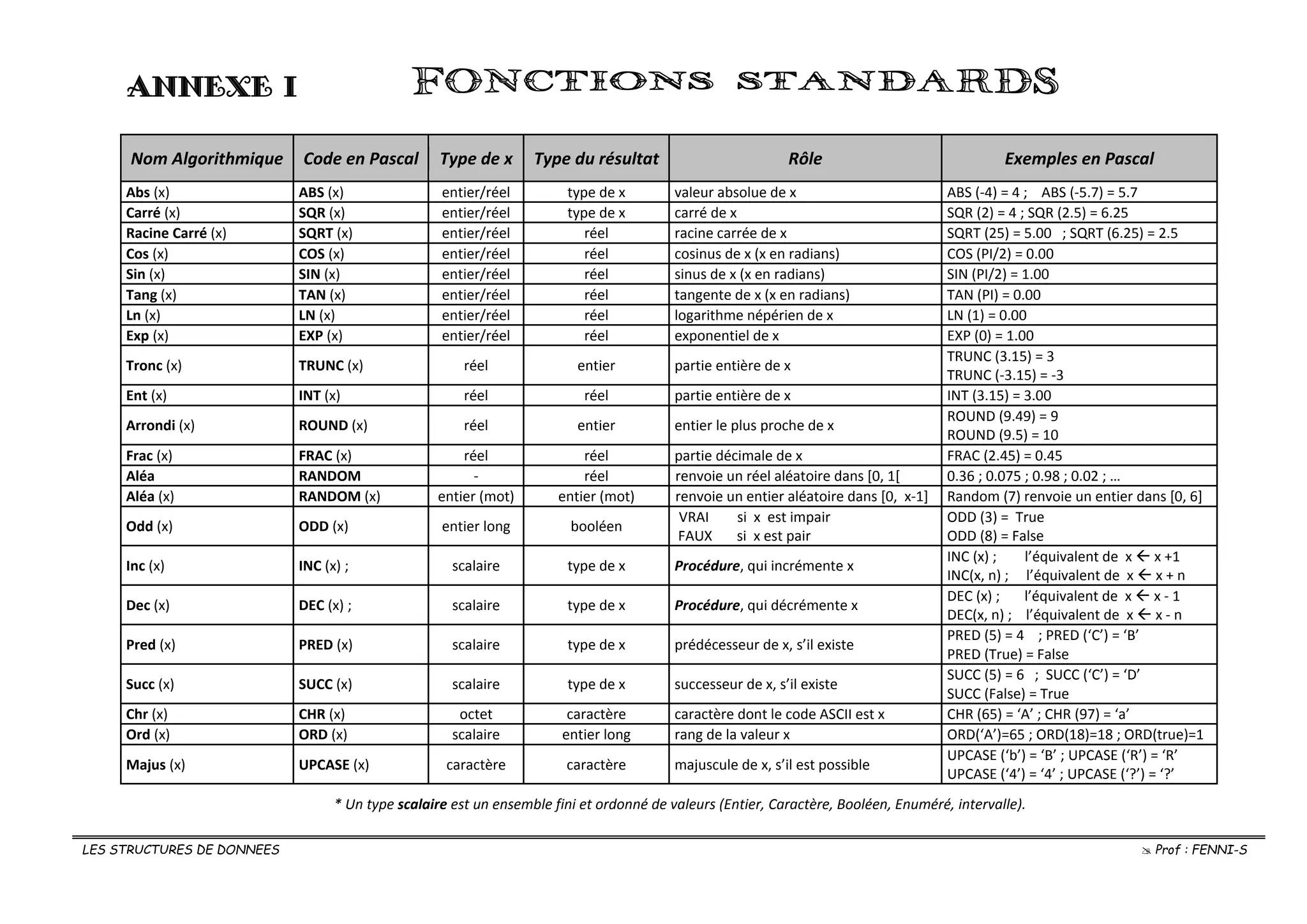 LES STRUCTURES DE DONNEES  Prof : FENNI-S
ANNEXE I
Nom Algorithmique Code en Pascal Type de x Type du résultat Rôle Exemples en Pascal
Abs (x) ABS (x) entier/réel type de x valeur absolue de x ABS (-4) = 4 ; ABS (-5.7) = 5.7
Carré (x) SQR (x) entier/réel type de x carré de x SQR (2) = 4 ; SQR (2.5) = 6.25
Racine Carré (x) SQRT (x) entier/réel réel racine carrée de x SQRT (25) = 5.00 ; SQRT (6.25) = 2.5
Cos (x) COS (x) entier/réel réel cosinus de x (x en radians) COS (PI/2) = 0.00
Sin (x) SIN (x) entier/réel réel sinus de x (x en radians) SIN (PI/2) = 1.00
Tang (x) TAN (x) entier/réel réel tangente de x (x en radians) TAN (PI) = 0.00
Ln (x) LN (x) entier/réel réel logarithme népérien de x LN (1) = 0.00
Exp (x) EXP (x) entier/réel réel exponentiel de x EXP (0) = 1.00
Tronc (x) TRUNC (x) réel entier partie entière de x
TRUNC (3.15) = 3
TRUNC (-3.15) = -3
Ent (x) INT (x) réel réel partie entière de x INT (3.15) = 3.00
Arrondi (x) ROUND (x) réel entier entier le plus proche de x
ROUND (9.49) = 9
ROUND (9.5) = 10
Frac (x) FRAC (x) réel réel partie décimale de x FRAC (2.45) = 0.45
Aléa RANDOM - réel renvoie un réel aléatoire dans [0, 1[ 0.36 ; 0.075 ; 0.98 ; 0.02 ; …
Aléa (x) RANDOM (x) entier (mot) entier (mot) renvoie un entier aléatoire dans [0, x-1] Random (7) renvoie un entier dans [0, 6]
Odd (x) ODD (x) entier long booléen
VRAI si x est impair
FAUX si x est pair
ODD (3) = True
ODD (8) = False
Inc (x) INC (x) ; scalaire type de x Procédure, qui incrémente x
INC (x) ; l’équivalent de x  x +1
INC(x, n) ; l’équivalent de x  x + n
Dec (x) DEC (x) ; scalaire type de x Procédure, qui décrémente x
DEC (x) ; l’équivalent de x  x - 1
DEC(x, n) ; l’équivalent de x  x - n
Pred (x) PRED (x) scalaire type de x prédécesseur de x, s’il existe
PRED (5) = 4 ; PRED (‘C’) = ‘B’
PRED (True) = False
Succ (x) SUCC (x) scalaire type de x successeur de x, s’il existe
SUCC (5) = 6 ; SUCC (‘C’) = ‘D’
SUCC (False) = True
Chr (x) CHR (x) octet caractère caractère dont le code ASCII est x CHR (65) = ‘A’ ; CHR (97) = ‘a’
Ord (x) ORD (x) scalaire entier long rang de la valeur x ORD(‘A’)=65 ; ORD(18)=18 ; ORD(true)=1
Majus (x) UPCASE (x) caractère caractère majuscule de x, s’il est possible
UPCASE (‘b’) = ‘B’ ; UPCASE (‘R’) = ‘R’
UPCASE (‘4’) = ‘4’ ; UPCASE (‘?’) = ‘?’
* Un type scalaire est un ensemble fini et ordonné de valeurs (Entier, Caractère, Booléen, Enuméré, intervalle).
 