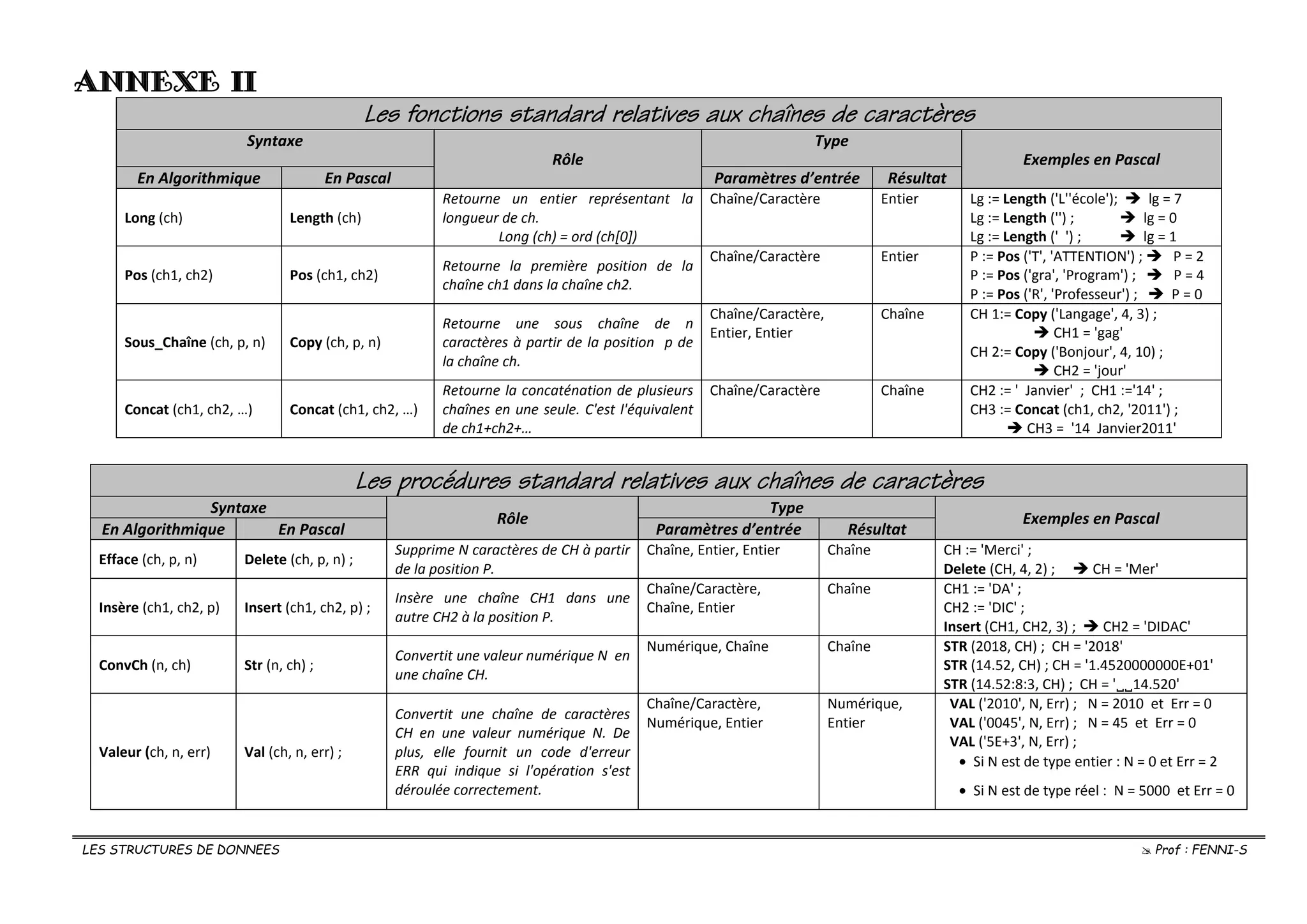 LES STRUCTURES DE DONNEES  Prof : FENNI-S
ANNEXE II
Les fonctions standard relatives aux chaînes de caractères
Syntaxe
Rôle
Type
Exemples en Pascal
En Algorithmique En Pascal Paramètres d’entrée Résultat
Long (ch) Length (ch)
Retourne un entier représentant la
longueur de ch.
Long (ch) = ord (ch[0])
Chaîne/Caractère Entier Lg := Length ('L''école');  lg = 7
Lg := Length ('') ;  lg = 0
Lg := Length (' ') ;  lg = 1
Pos (ch1, ch2) Pos (ch1, ch2)
Retourne la première position de la
chaîne ch1 dans la chaîne ch2.
Chaîne/Caractère Entier P := Pos ('T', 'ATTENTION') ;  P = 2
P := Pos ('gra', 'Program') ;  P = 4
P := Pos ('R', 'Professeur') ;  P = 0
Sous_Chaîne (ch, p, n) Copy (ch, p, n)
Retourne une sous chaîne de n
caractères à partir de la position p de
la chaîne ch.
Chaîne/Caractère,
Entier, Entier
Chaîne CH 1:= Copy ('Langage', 4, 3) ;
 CH1 = 'gag'
CH 2:= Copy ('Bonjour', 4, 10) ;
 CH2 = 'jour'
Concat (ch1, ch2, …) Concat (ch1, ch2, …)
Retourne la concaténation de plusieurs
chaînes en une seule. C'est l'équivalent
de ch1+ch2+…
Chaîne/Caractère Chaîne CH2 := ' Janvier' ; CH1 :='14' ;
CH3 := Concat (ch1, ch2, '2011') ;
 CH3 = '14 Janvier2011'
Les procédures standard relatives aux chaînes de caractères
Syntaxe
Rôle
Type
Exemples en Pascal
En Algorithmique En Pascal Paramètres d’entrée Résultat
Efface (ch, p, n) Delete (ch, p, n) ;
Supprime N caractères de CH à partir
de la position P.
Chaîne, Entier, Entier Chaîne CH := 'Merci' ;
Delete (CH, 4, 2) ;  CH = 'Mer'
Insère (ch1, ch2, p) Insert (ch1, ch2, p) ;
Insère une chaîne CH1 dans une
autre CH2 à la position P.
Chaîne/Caractère,
Chaîne, Entier
Chaîne CH1 := 'DA' ;
CH2 := 'DIC' ;
Insert (CH1, CH2, 3) ;  CH2 = 'DIDAC'
ConvCh (n, ch) Str (n, ch) ;
Convertit une valeur numérique N en
une chaîne CH.
Numérique, Chaîne Chaîne STR (2018, CH) ; CH = '2018'
STR (14.52, CH) ; CH = '1.4520000000E+01'
STR (14.52:8:3, CH) ; CH = '14.520'
Valeur (ch, n, err) Val (ch, n, err) ;
Convertit une chaîne de caractères
CH en une valeur numérique N. De
plus, elle fournit un code d'erreur
ERR qui indique si l'opération s'est
déroulée correctement.
Chaîne/Caractère,
Numérique, Entier
Numérique,
Entier
VAL ('2010', N, Err) ; N = 2010 et Err = 0
VAL ('0045', N, Err) ; N = 45 et Err = 0
VAL ('5E+3', N, Err) ;
• Si N est de type entier : N = 0 et Err = 2
• Si N est de type réel : N = 5000 et Err = 0
 