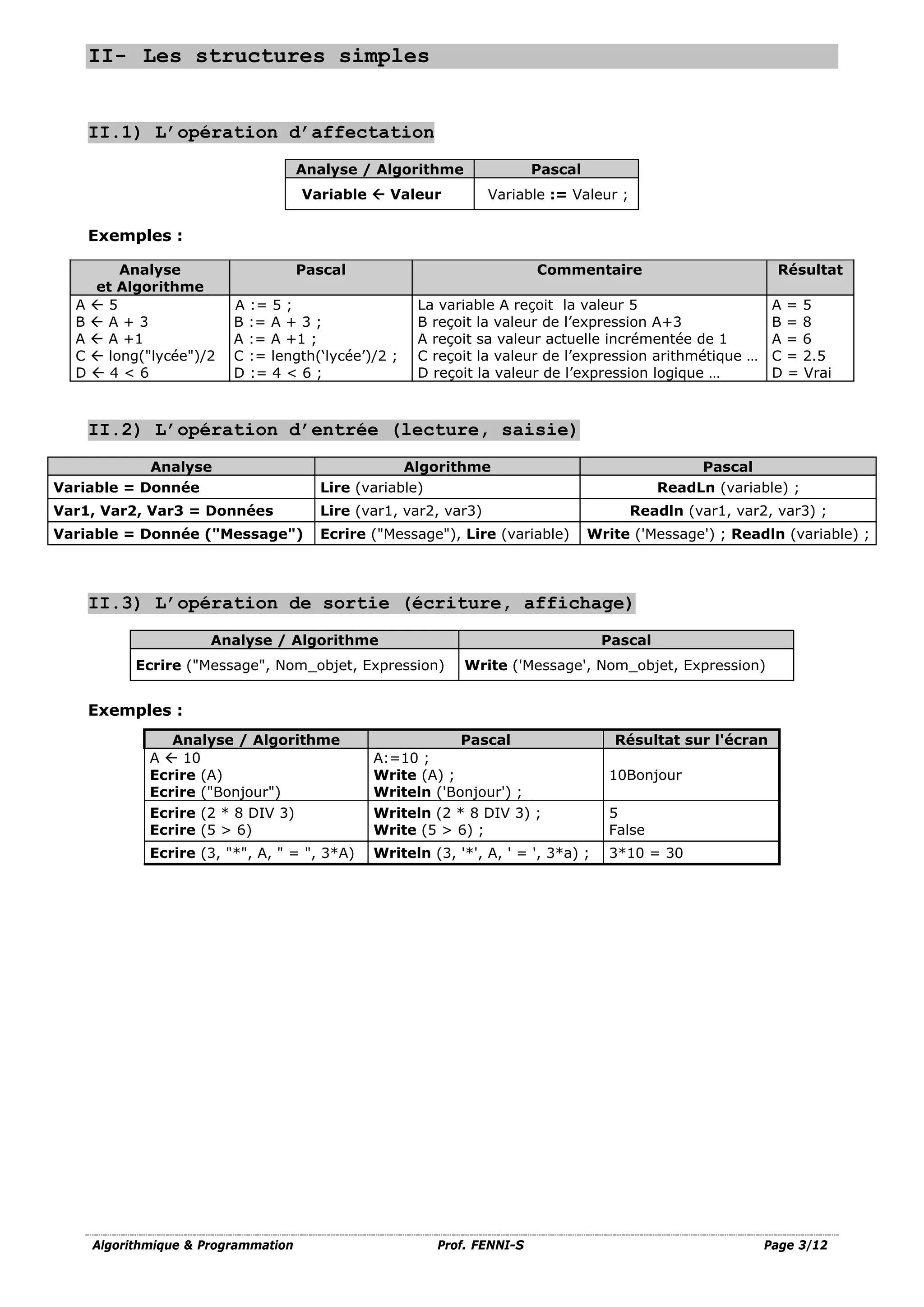 Algorithmique & Programmation Prof. FENNI-S Page 3/12
II- Les structures simples
II.1) L’opération d’affectation
Analyse / Algorithme Pascal
Variable  Valeur Variable := Valeur ;
Exemples :
Analyse
et Algorithme
Pascal Commentaire Résultat
A  5
B  A + 3
A  A +1
C  long("lycée")/2
D  4 < 6
A := 5 ;
B := A + 3 ;
A := A +1 ;
C := length(‘lycée’)/2 ;
D := 4 < 6 ;
La variable A reçoit la valeur 5
B reçoit la valeur de l’expression A+3
A reçoit sa valeur actuelle incrémentée de 1
C reçoit la valeur de l’expression arithmétique …
D reçoit la valeur de l’expression logique …
A = 5
B = 8
A = 6
C = 2.5
D = Vrai
II.2) L’opération d’entrée (lecture, saisie)
Analyse Algorithme Pascal
Variable = Donnée Lire (variable) ReadLn (variable) ;
Var1, Var2, Var3 = Données Lire (var1, var2, var3) Readln (var1, var2, var3) ;
Variable = Donnée ("Message") Ecrire ("Message"), Lire (variable) Write ('Message') ; Readln (variable) ;
II.3) L’opération de sortie (écriture, affichage)
Analyse / Algorithme Pascal
Ecrire ("Message", Nom_objet, Expression) Write ('Message', Nom_objet, Expression)
Exemples :
Analyse / Algorithme Pascal Résultat sur l'écran
A  10
Ecrire (A)
Ecrire ("Bonjour")
A:=10 ;
Write (A) ;
Writeln ('Bonjour') ;
10Bonjour
Ecrire (2 * 8 DIV 3)
Ecrire (5 > 6)
Writeln (2 * 8 DIV 3) ;
Write (5 > 6) ;
5
False
Ecrire (3, "*", A, " = ", 3*A) Writeln (3, '*', A, ' = ', 3*a) ; 3*10 = 30
 