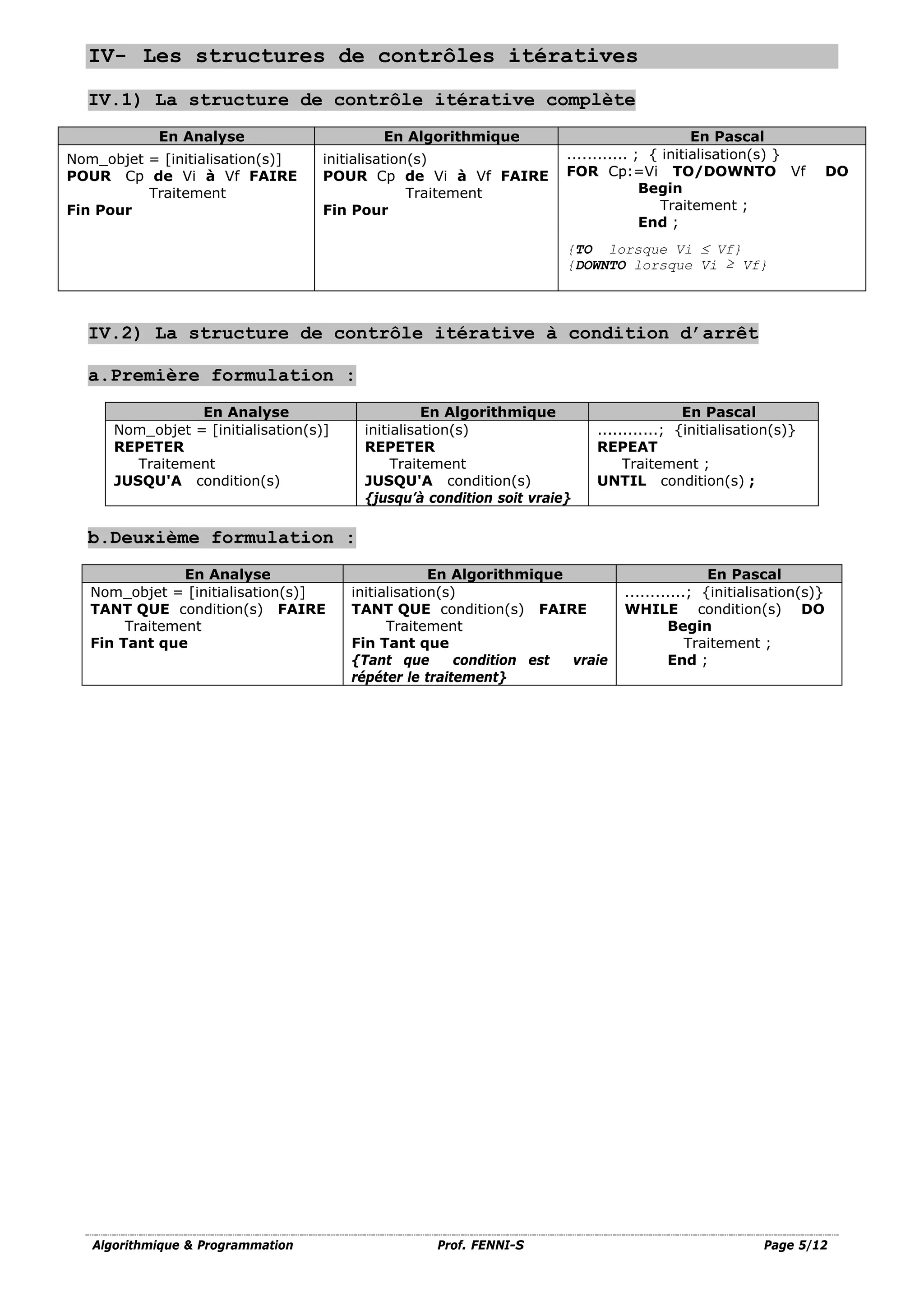 Algorithmique & Programmation Prof. FENNI-S Page 5/12
IV- Les structures de contrôles itératives
IV.1) La structure de contrôle itérative complète
En Analyse En Algorithmique En Pascal
Nom_objet = [initialisation(s)]
POUR Cp de Vi à Vf FAIRE
Traitement
Fin Pour
initialisation(s)
POUR Cp de Vi à Vf FAIRE
Traitement
Fin Pour
............ ; { initialisation(s) }
FOR Cp:=Vi TO/DOWNTO Vf DO
Begin
Traitement ;
End ;
{TO lorsque Vi ≤ Vf}
{DOWNTO lorsque Vi ≥ Vf}
IV.2) La structure de contrôle itérative à condition d’arrêt
a.Première formulation :
En Analyse En Algorithmique En Pascal
Nom_objet = [initialisation(s)]
REPETER
Traitement
JUSQU'A condition(s)
initialisation(s)
REPETER
Traitement
JUSQU'A condition(s)
{jusqu’à condition soit vraie}
............; {initialisation(s)}
REPEAT
Traitement ;
UNTIL condition(s) ;
b.Deuxième formulation :
En Analyse En Algorithmique En Pascal
Nom_objet = [initialisation(s)]
TANT QUE condition(s) FAIRE
Traitement
Fin Tant que
initialisation(s)
TANT QUE condition(s) FAIRE
Traitement
Fin Tant que
{Tant que condition est vraie
répéter le traitement}
............; {initialisation(s)}
WHILE condition(s) DO
Begin
Traitement ;
End ;
 