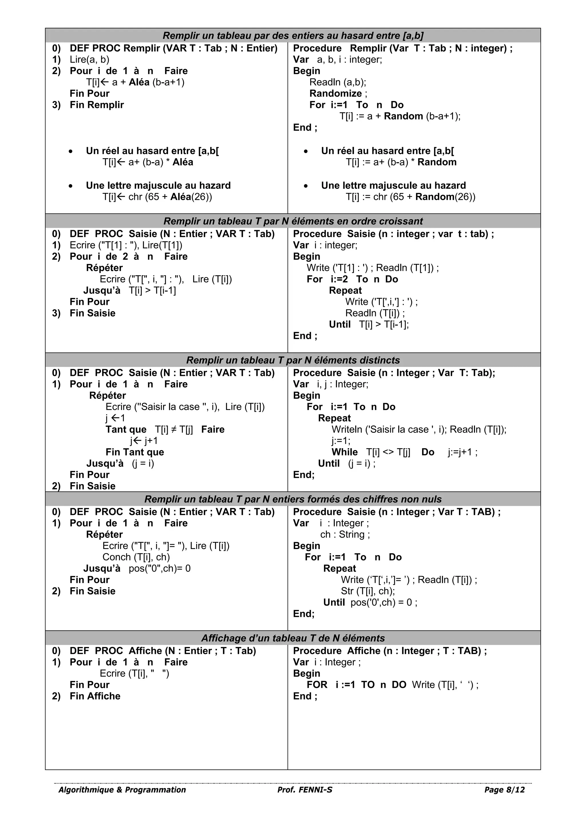 Algorithmique & Programmation Prof. FENNI-S Page 8/12
Remplir un tableau par des entiers au hasard entre [a,b]
0) DEF PROC Remplir (VAR T : Tab ; N : Entier)
1) Lire(a, b)
2) Pour i de 1 à n Faire
T[i] a + Aléa (b-a+1)
Fin Pour
3) Fin Remplir
• Un réel au hasard entre [a,b[
T[i] a+ (b-a) * Aléa
• Une lettre majuscule au hazard
T[i] chr (65 + Aléa(26))
Procedure Remplir (Var T : Tab ; N : integer) ;
Var a, b, i : integer;
Begin
Readln (a,b);
Randomize ;
For i:=1 To n Do
T[i] := a + Random (b-a+1);
End ;
• Un réel au hasard entre [a,b[
T[i] := a+ (b-a) * Random
• Une lettre majuscule au hazard
T[i] := chr (65 + Random(26))
Remplir un tableau T par N éléments en ordre croissant
0) DEF PROC Saisie (N : Entier ; VAR T : Tab)
1) Ecrire ("T[1] : "), Lire(T[1])
2) Pour i de 2 à n Faire
Répéter
Ecrire ("T[", i, "] : "), Lire (T[i])
Jusqu’à T[i] > T[i-1]
Fin Pour
3) Fin Saisie
Procedure Saisie (n : integer ; var t : tab) ;
Var i : integer;
Begin
Write ('T[1] : ') ; Readln (T[1]) ;
For i:=2 To n Do
Repeat
Write ('T[',i,'] : ') ;
Readln (T[i]) ;
Until T[i] > T[i-1];
End ;
Remplir un tableau T par N éléments distincts
0) DEF PROC Saisie (N : Entier ; VAR T : Tab)
1) Pour i de 1 à n Faire
Répéter
Ecrire (''Saisir la case '', i), Lire (T[i])
j 1
Tant que T[i] ≠ T[j] Faire
j j+1
Fin Tant que
Jusqu’à (j = i)
Fin Pour
2) Fin Saisie
Procedure Saisie (n : Integer ; Var T: Tab);
Var i, j : Integer;
Begin
For i:=1 To n Do
Repeat
Writeln ('Saisir la case ', i); Readln (T[i]);
j:=1;
While T[i] <> T[j] Do j:=j+1 ;
Until (j = i) ;
End;
Remplir un tableau T par N entiers formés des chiffres non nuls
0) DEF PROC Saisie (N : Entier ; VAR T : Tab)
1) Pour i de 1 à n Faire
Répéter
Ecrire ("T[", i, "]= "), Lire (T[i])
Conch (T[i], ch)
Jusqu’à pos("0",ch)= 0
Fin Pour
2) Fin Saisie
Procedure Saisie (n : Integer ; Var T : TAB) ;
Var i : Integer ;
ch : String ;
Begin
For i:=1 To n Do
Repeat
Write (‘T[‘,i,’]= ’) ; Readln (T[i]) ;
Str (T[i], ch);
Until pos('0',ch) = 0 ;
End;
Affichage d’un tableau T de N éléments
0) DEF PROC Affiche (N : Entier ; T : Tab)
1) Pour i de 1 à n Faire
Ecrire (T[i], " ")
Fin Pour
2) Fin Affiche
Procedure Affiche (n : Integer ; T : TAB) ;
Var i : Integer ;
Begin
FOR i :=1 TO n DO Write (T[i], ‘ ‘) ;
End ;
 