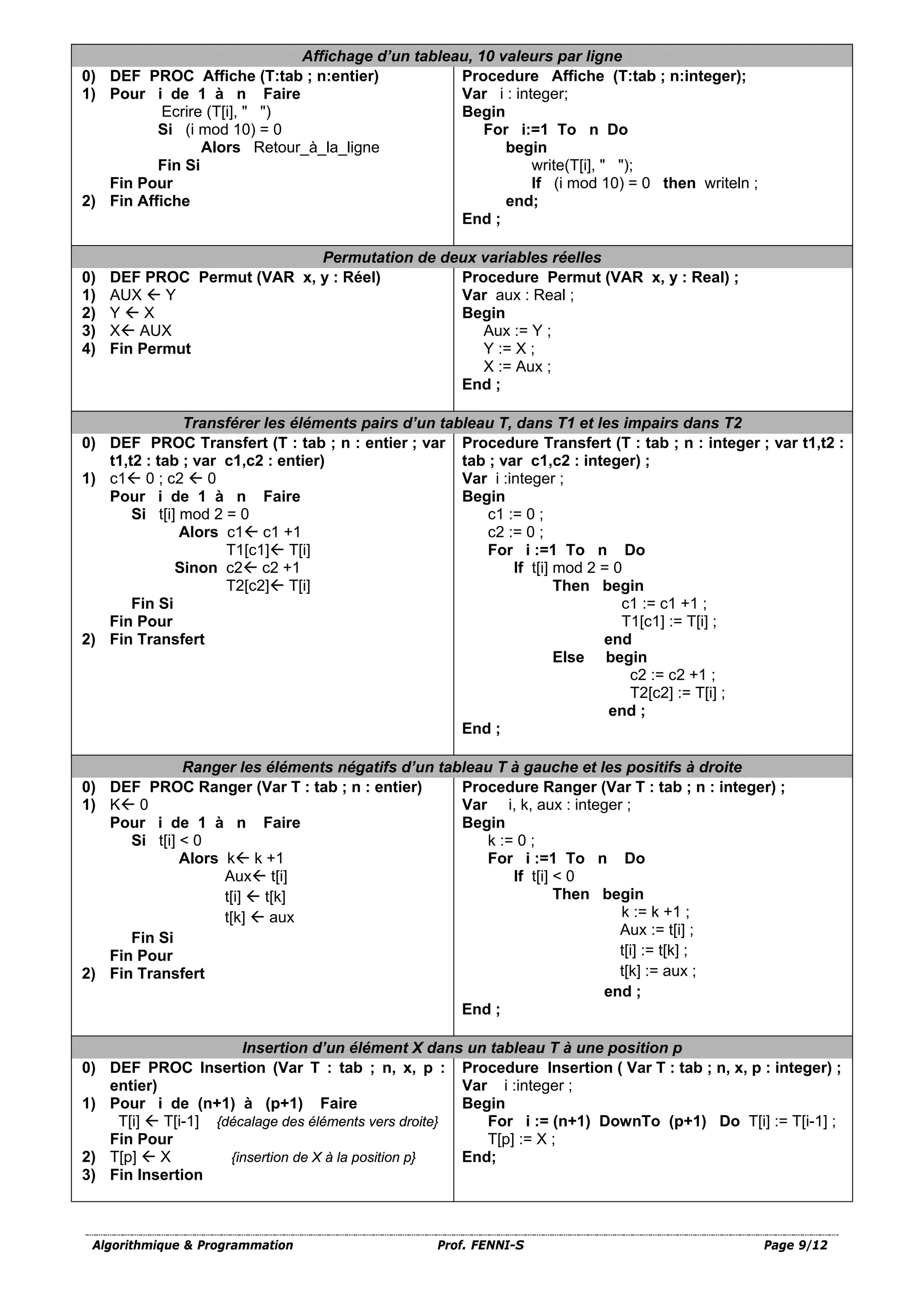 Algorithmique & Programmation Prof. FENNI-S Page 9/12
Affichage d’un tableau, 10 valeurs par ligne
0) DEF PROC Affiche (T:tab ; n:entier)
1) Pour i de 1 à n Faire
Ecrire (T[i], " ")
Si (i mod 10) = 0
Alors Retour_à_la_ligne
Fin Si
Fin Pour
2) Fin Affiche
Procedure Affiche (T:tab ; n:integer);
Var i : integer;
Begin
For i:=1 To n Do
begin
write(T[i], " ");
If (i mod 10) = 0 then writeln ;
end;
End ;
Permutation de deux variables réelles
0) DEF PROC Permut (VAR x, y : Réel)
1) AUX  Y
2) Y  X
3) X AUX
4) Fin Permut
Procedure Permut (VAR x, y : Real) ;
Var aux : Real ;
Begin
Aux := Y ;
Y := X ;
X := Aux ;
End ;
Transférer les éléments pairs d’un tableau T, dans T1 et les impairs dans T2
0) DEF PROC Transfert (T : tab ; n : entier ; var
t1,t2 : tab ; var c1,c2 : entier)
1) c1 0 ; c2  0
Pour i de 1 à n Faire
Si t[i] mod 2 = 0
Alors c1 c1 +1
T1[c1] T[i]
Sinon c2 c2 +1
T2[c2] T[i]
Fin Si
Fin Pour
2) Fin Transfert
Procedure Transfert (T : tab ; n : integer ; var t1,t2 :
tab ; var c1,c2 : integer) ;
Var i :integer ;
Begin
c1 := 0 ;
c2 := 0 ;
For i :=1 To n Do
If t[i] mod 2 = 0
Then begin
c1 := c1 +1 ;
T1[c1] := T[i] ;
end
Else begin
c2 := c2 +1 ;
T2[c2] := T[i] ;
end ;
End ;
Ranger les éléments négatifs d’un tableau T à gauche et les positifs à droite
0) DEF PROC Ranger (Var T : tab ; n : entier)
1) K 0
Pour i de 1 à n Faire
Si t[i] < 0
Alors k k +1
Aux t[i]
t[i]  t[k]
t[k]  aux
Fin Si
Fin Pour
2) Fin Transfert
Procedure Ranger (Var T : tab ; n : integer) ;
Var i, k, aux : integer ;
Begin
k := 0 ;
For i :=1 To n Do
If t[i] < 0
Then begin
k := k +1 ;
Aux := t[i] ;
t[i] := t[k] ;
t[k] := aux ;
end ;
End ;
Insertion d’un élément X dans un tableau T à une position p
0) DEF PROC Insertion (Var T : tab ; n, x, p :
entier)
1) Pour i de (n+1) à (p+1) Faire
T[i]  T[i-1] {décalage des éléments vers droite}
Fin Pour
2) T[p]  X {insertion de X à la position p}
3) Fin Insertion
Procedure Insertion ( Var T : tab ; n, x, p : integer) ;
Var i :integer ;
Begin
For i := (n+1) DownTo (p+1) Do T[i] := T[i-1] ;
T[p] := X ;
End;
 