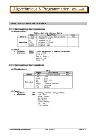 Algorithmique & Programmation Prof. FENNI-S Page 1/12
Algorithmique & Programmation (Résumé)
I-Les structures de données
I.1) Déclaration des constantes
En Algorithmique :
Tableau de Déclaration des Objets
Objets Type/Nature Rôle
Général Nom Constante = valeur de la constante Rôle
Exemples
Annee
G
Ville
Existe
Lettre
Constante = 2018
Constante = 9.81
Constante = "Chebba"
Constante = Vrai
Constante = "B"
En Pascal :
• Syntaxe : CONST <nom_constante> = <valeur_constante> ;
• Exemples : CONST annee = 2018 ;
g = 9.81 ;
ville = ‘Chebba’ ;
existe = True ;
lettre = ‘B’ ;
I.2) Déclaration des variables
En Algorithmique :
T.D.O
Objets Type/Nature Rôle
Général Nom Type de la variable Rôle
Exemples
Code
Heure
Nb
Moy
Phrase
Let
Test
Octet
Entier
Entier Long
Réel
Chaîne de caractères
Caractère
Booléen
En Pascal :
• Syntaxe : VAR <nom_variable> : type_variable ;
• Exemples : VAR Code : Byte ;
Heure : Integer ;
Nb : LongInt ;
Moy : Real ;
Phrase : String ;
Let : Char ;
Test : Boolean ;
 