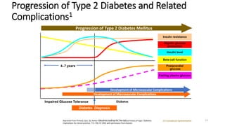 Progression of Type 2 Diabetes and Related
Complications1
(1) Conceptual representation
Insulin level
Insulin resistance
Hepatic glucose
production
Postprandial
glucose
Fasting plasma glucose
Beta-cell function
Progression of Type 2 Diabetes Mellitus
Impaired Glucose Tolerance
Diabetes Diagnosis
Diabetes
4–7 years
Development of Macrovascular Complications
Development of Microvascular Complications
Reprinted from Primary Care, 26, Ramlo-Halsted BA, Edelman SV, The natural history of type 2 diabetes.
Implications for clinical practice, 771–789, © 1999, with permission from Elsevier.
Dr. Usama Ragab Youssif 13
 