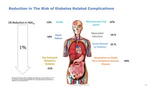 Reduction in The Risk of Diabetes Related Complications
Stratton IM1, Adler AI, Neil HA, Matthews DR, Manley SE, Cull CA, Hadden D, Turner
RC, Holman RR. Association of glycaemia with macrovascular and microvascular
complications of type 2 diabetes (UKPDS 35): prospective observational study. BMJ.
2000 Aug 12;321(7258):405-12.
Any End point
Related to
Diabetes
Death Related
to Diabetes
Stroke Microvascular End
points
Amputation or Death
form Peripheral Vascular
Disease
Heart
Failure
Myocardial
Infarction
-21 %
-14 %
-16%
-12% -37%
-43%
-21%
1% Reduction in HbA1C
1%
Dr. Usama Ragab Youssif 14
 