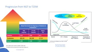 Progression from NGT to T2DM
Blood Test levels for Diagnosis of Diabetes &
Prediabetes
(1)
FBG
(mg/dL)
2-H PG
(mg/dL)
HbA1c
(%)
Diabetes ≥126 ≥200 ≥6.5
Prediabetes 100-125 140-199 5.7-6.4
Normal <100 <140 <5.7
2
15
NGT: Normal Glucose Tolerance
T2DM: Type 2 Diabetes Mellitus
IGT: Impaired Glucose Tolerance
Ref. DIABETES CARE, VOLUME 26, NUMBER 3, MARCH 2003
The Diabetes Risk Score A practical tool to predict type 2 diabetes risk
Dr. Usama Ragab Youssif
 