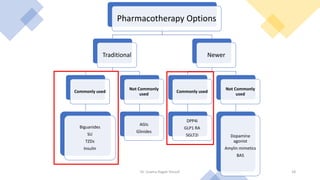 Pharmacotherapy Options
Traditional
Commonly used
Biguanides
SU
TZDs
Insulin
Not Commonly
used
AGIs
Glinides
Newer
Commonly used
DPP4i
GLP1 RA
SGLT2i
Not Commonly
used
Dopamine
agonist
Amylin mimetics
BAS
Dr. Usama Ragab Youssif 18
 