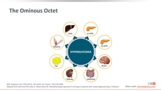 The Ominous Octet
ADA. Diabetes Care. 2021;44:S1. Ferrannini. Eur Heart J. 2015;36:2288.
Adapted from DeFronzo RA, Eldor R, Abdul-Ghani M. Pathophysiologic approach to therapy in patients with newly diagnosed type 2 diabetes. Slide credit: clinicaloptions.com
Liver α-cells
β-cells
Brain
Intestine
Kidney
Fat
HYPERGLYCEMIA
Muscle
 