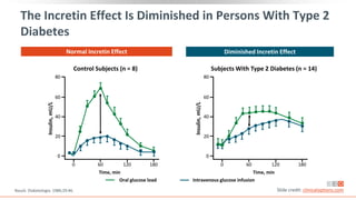 The Incretin Effect Is Diminished in Persons With Type 2
Diabetes
Oral glucose load
Time, min
Control Subjects (n = 8)
Insulin,
mU/L Normal Incretin Effect
Subjects With Type 2 Diabetes (n = 14)
Diminished Incretin Effect
Time, min
Insulin,
mU/L
Nauck. Diabetologia. 1986;29:46. Slide credit: clinicaloptions.com
Intravenous glucose infusion
80
60
40
20
0
180
60 120
0
80
60
40
20
0
180
60 120
0
 