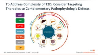To Address Complexity of T2D, Consider Targeting
Therapies to Complementary Pathophysiologic Defects
ADA. Diabetes Care. 2021;44:S1. Ferrannini. Eur Heart J. 2015;36:2288. Slide credit: clinicaloptions.com
INSULIN
TZD
MET
SGLT2i
SFU
GLP-1 RA
DPP-4i
Liver α-cells
β-cells
Brain
Intestine
Kidney
Fat
HYPERGLYCEMIA
Muscle
 