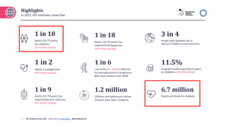 3 | IDF Diabetes Atlas 2021– 10th edition www.idf.org @IntDiabetesFed
Highlights
In 2021, IDF estimates show that:
1 in 2
Adults is undiagnosed
240 million people
11.5%
Of global health expenditure spent
on diabetes (USD 966 billion)
1 in 10
Adults (20-79 years)
has diabetes
537 million people
1 in 6
Live births (21 million) affected
by hyperglycaemia in pregnancy,
80% have mothers with GDM
6.7 million
Deaths attributed to diabetes
1 in 18
Adults (20-79 years) has
impaired fasting glucose
319 million people
1 in 9
Adults (20-79 years) has
impaired glucose tolerance
541 million people
1.2 million
Children and adolescents below
20 years have type 1 diabetes
3 in 4
People with diabetes live in
low and middle-income countries
 