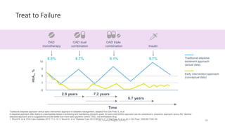 Treat to Failure
Traditional stepwise approach versus early intervention approach to diabetes management, adapted from Del Prato S, et al.
A stepwise approach often leads to unacceptable delays in achieving and maintaining glycemic goals. An early intervention approach can be considered a ‘proactive’ approach versus the ‘reactive’
stepwise approach and is suggested to provide better and more rapid glycemic control. OAD, oral antidiabetic drug.
1. Khunti K, et al. Prim Care Diabetes 2017;11:3–12; 2. Khunti K, et al. Diabetes Care 2013;36:3411‒7; 3. Del Prato S, et al. Int J Clin Pract. 2005;59:1345–55.
Early intervention approach
(conceptual data)
10
HbA
1c
%
9
8
7
6
2.9 years 7.2 years
6.7 years
Time
8.5%
OAD
monotherapy
9.7%
Insulin
8.7%
OAD dual
combination
9.1%
OAD triple
combination
Traditional stepwise
treatment approach
(actual data)
Dr. Usama Ragab Youssif 50
 