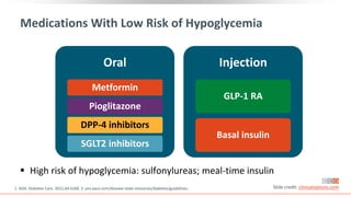  High risk of hypoglycemia: sulfonylureas; meal-time insulin
1. ADA. Diabetes Care. 2021;44:S168. 2. pro.aace.com/disease-state-resources/diabetes/guidelines.
Medications With Low Risk of Hypoglycemia
Oral
Metformin
Pioglitazone
DPP-4 inhibitors
SGLT2 inhibitors
Injection
GLP-1 RA
Basal insulin
Slide credit: clinicaloptions.com
 