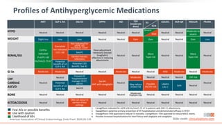 Profiles of Antihyperglycemic Medications
MET GLP-1 RA SGLT2i DPP4i AGi TZD
(moderate
dose)
COLSVL BCR-QR INSULIN PRAML
HYPO Neutral Neutral Neutral Neutral Neutral Neutral Neutral Neutral
Moderate to
severe
Neutral
WEIGHT Slight loss Loss Loss Neutral Neutral Gain Gain Neutral Neutral Gain Loss
RENAL/GU
Contra-
indicated
if eGFR <30
mL/min/1.73 m2
Exenatide
not indicated
CrCl <30
Not indicated for
eGFR <45
mL/min/1.73 m2
Dose adjustment
necessary (except
linagliptin)
effective in reducing
albuminuria
Neutral Neutral
More
hypo risk
Neutral Neutral
More
hypo risk
Neutral
See #1
Genital mycotic
infections
Potential
benefit of LA
GLP-1 RA
Potential CKD
Benefit; See #1
GI Sx Moderate Moderate Neutral Neutral Moderate Neutral Neutral Mild Moderate Neutral Moderate
CHF
CARDIAC
ASCVD
Neutral
Neutral
Prevent Hf
hospitalization
manage HFrEF;
see #2
See #4
HHF with saxagliptin
Neutral
Moderate Neutral Neutral Neutral CHF risk
Neutral
Possible
ASCVD risk
Lowers
LDL-C
Safe Neutral
Potential
benefit of LA
GLP-1 RA
May reduce
stroke risk
See #3
BONE Neutral Neutral Neutral Neutral Neutral
Moderate
fracture risk Neutral Neutral Neutral Neutral Neutral
KETOACIDOSIS Neutral Neutral
DKA can occur in
various stress
settings
Neutral Neutral Neutral Neutral Neutral Neutral Neutral Neutral
SU
GLN
Severe
Mild
Few AEs or possible benefits
Use with caution
Likelihood of AEs
1. Canagliflozin indicated for eGFR ≥30 mL/min/1.73 m2 in patients with CKD 3 + albuminuria.
2. Dapagliflozin–potential primary prevention of HF hospitalization and demonstrated efficacy in HFrEF.
3. Empagliflozin–FDA approved to reduce CV mortality. Canagliflozin– FDA approved to reduce MACE events.
4. Possible increased hospitalizations for heart failure with alogliptin and saxagliptin.
Slide credit: clinicaloptions.com
American Association of Clinical Endocrinology. Endo Pract. 2020;26:139.
 