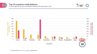 7 | IDF Diabetes Atlas 2021– 10th edition www.idf.org @IntDiabetesFed
Top 10 countries with diabetes
In adults aged 20–79 years and diabetes-related health expenditure, 2021
10
 