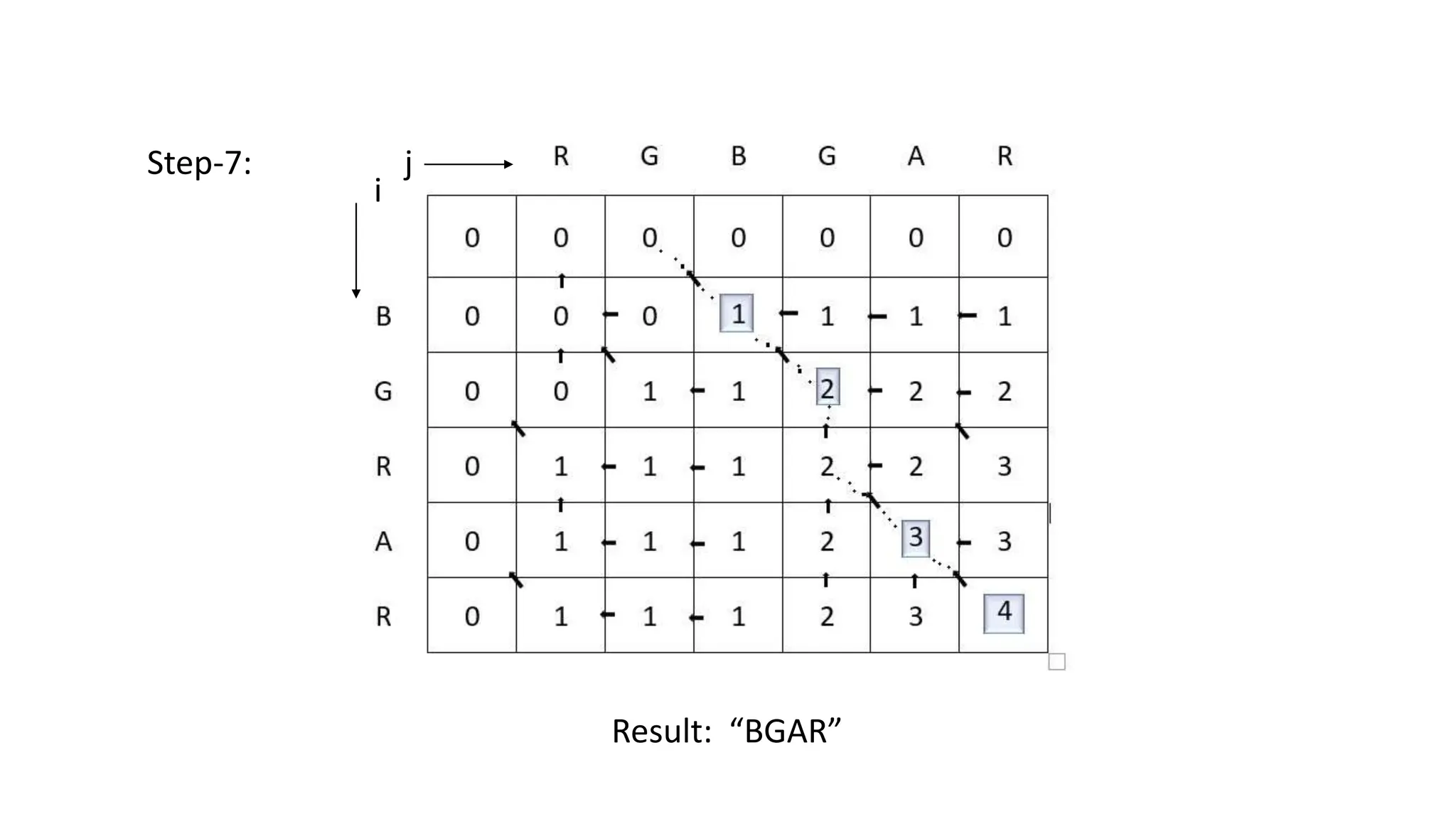 Step-7:
Result: “BGAR”
j
i
 