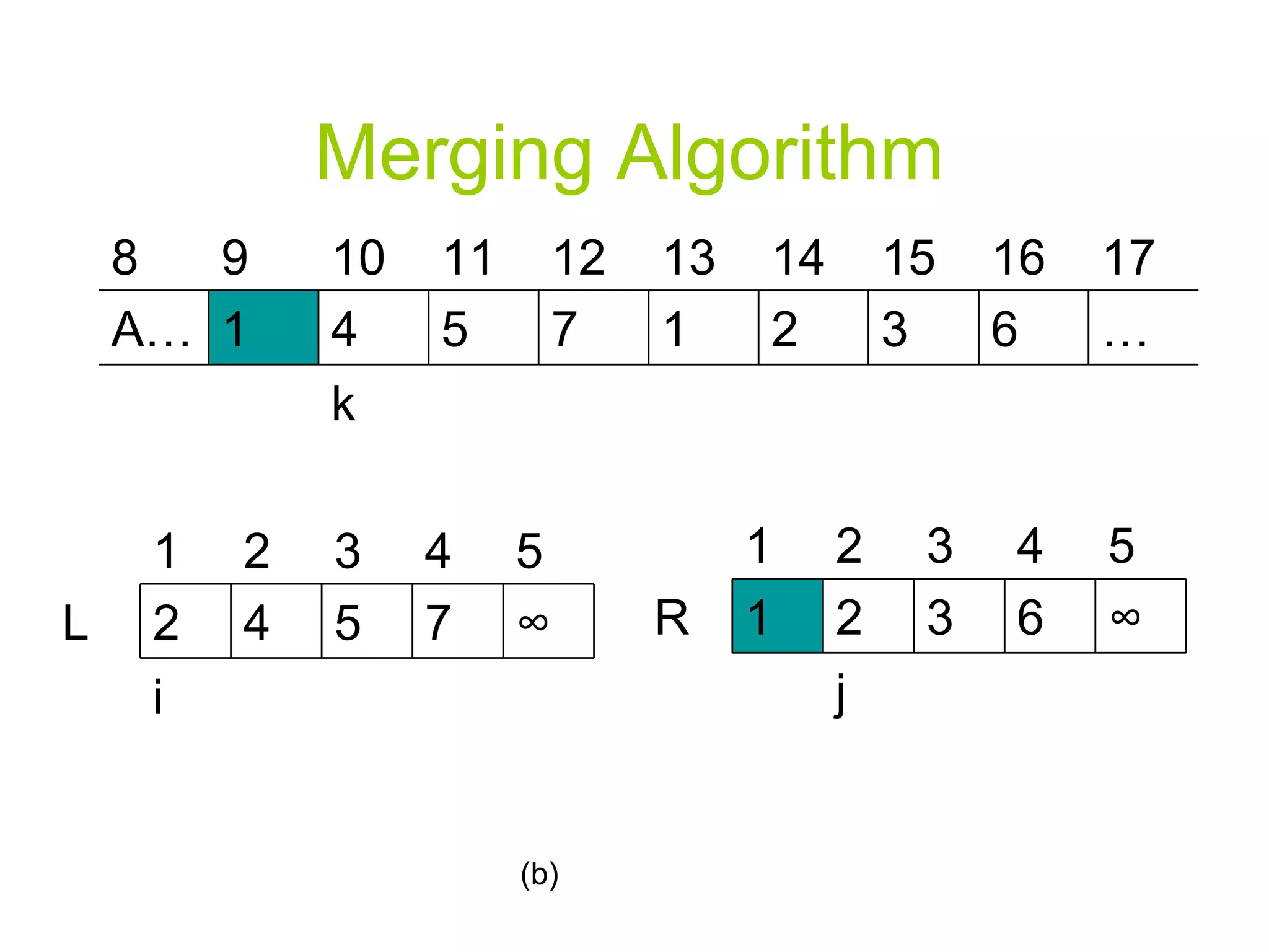 Merging Algorithm (b) … 6 3 2 1 7 5 4 1 A… 12 11 k 10 9 8 17 16 15 14 13 ∞ 7 5 4 2 L 4 3 2 i 1 5 ∞ 6 3 2 1 R 4 3 j 2 1 5 