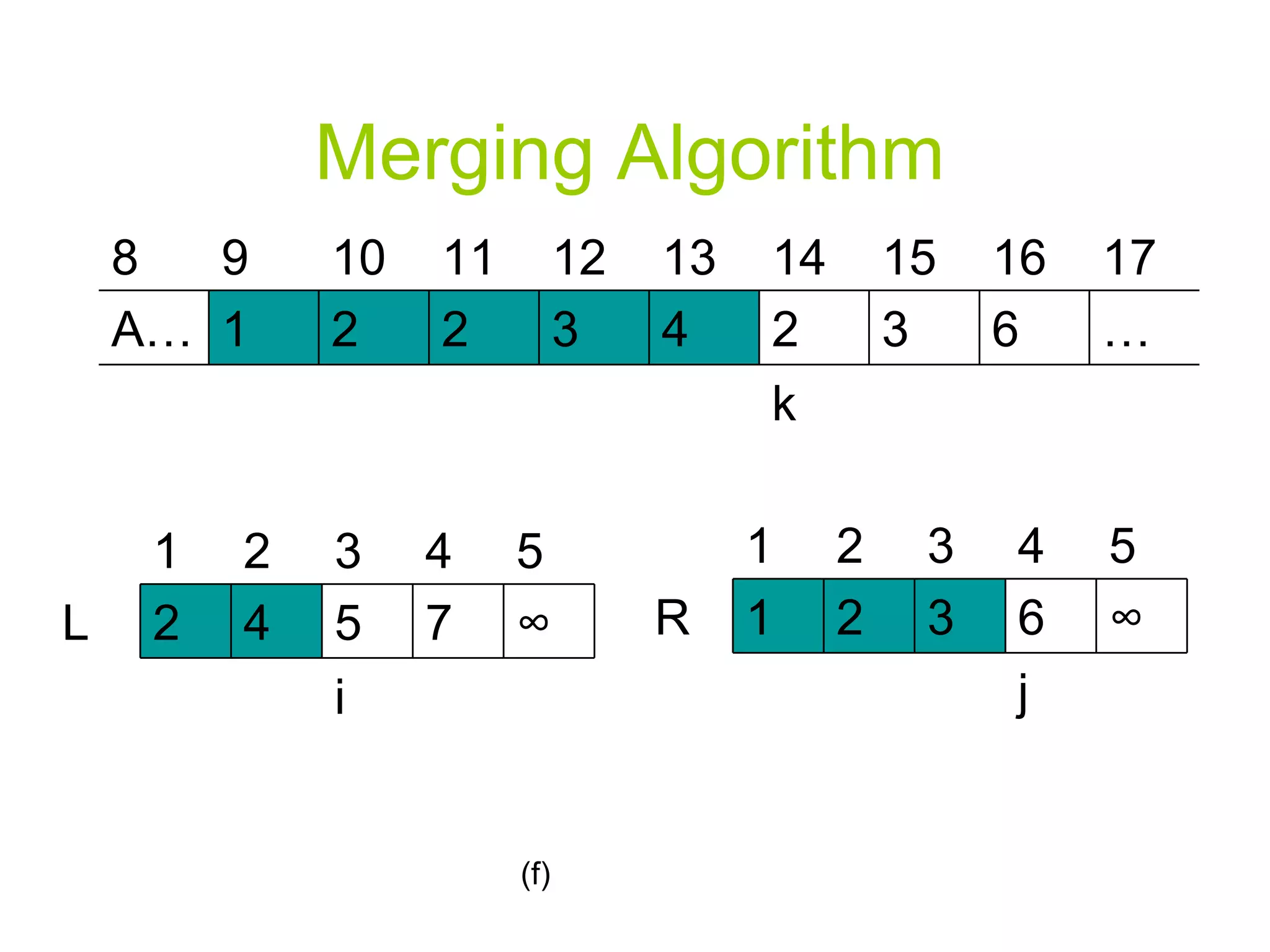 Merging Algorithm (f) … 6 3 2 4 3 2 2 1 A… 12 11 10 9 8 k 17 16 15 14 13 ∞ 7 5 4 2 L 4 i 3 2 1 5 ∞ 6 3 2 1 R j 4 3 2 1 5 