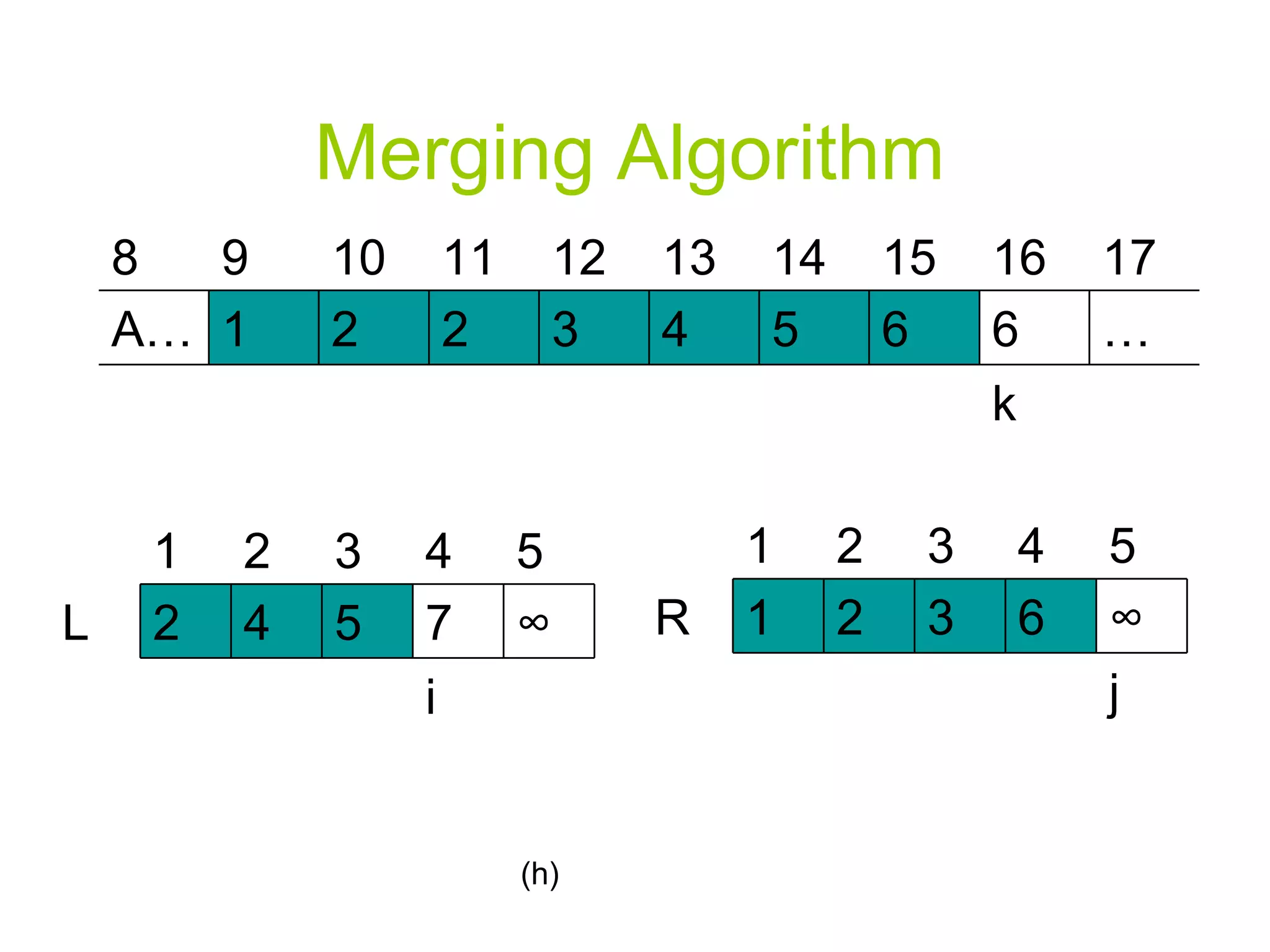Merging Algorithm (h) … 6 6 5 4 3 2 2 1 A… 12 11 10 9 8 k 17 16 15 14 13 ∞ 7 5 4 2 L i 4 3 2 1 5 ∞ 6 3 2 1 R 4 3 2 1 j 5 