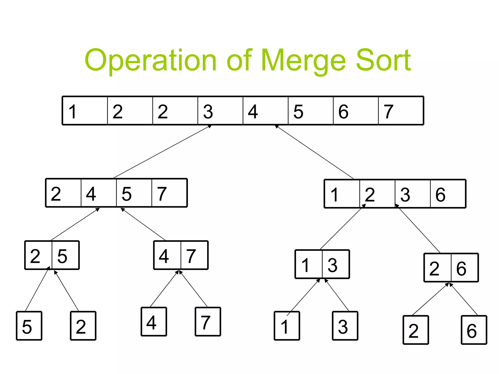 Operation of Merge Sort 6 1 3 7 5 4 2 2 7 5 4 2 6 3 2 1 5 2 7 4 3 1 6 2 5 2 4 7 1 3 2 6 
