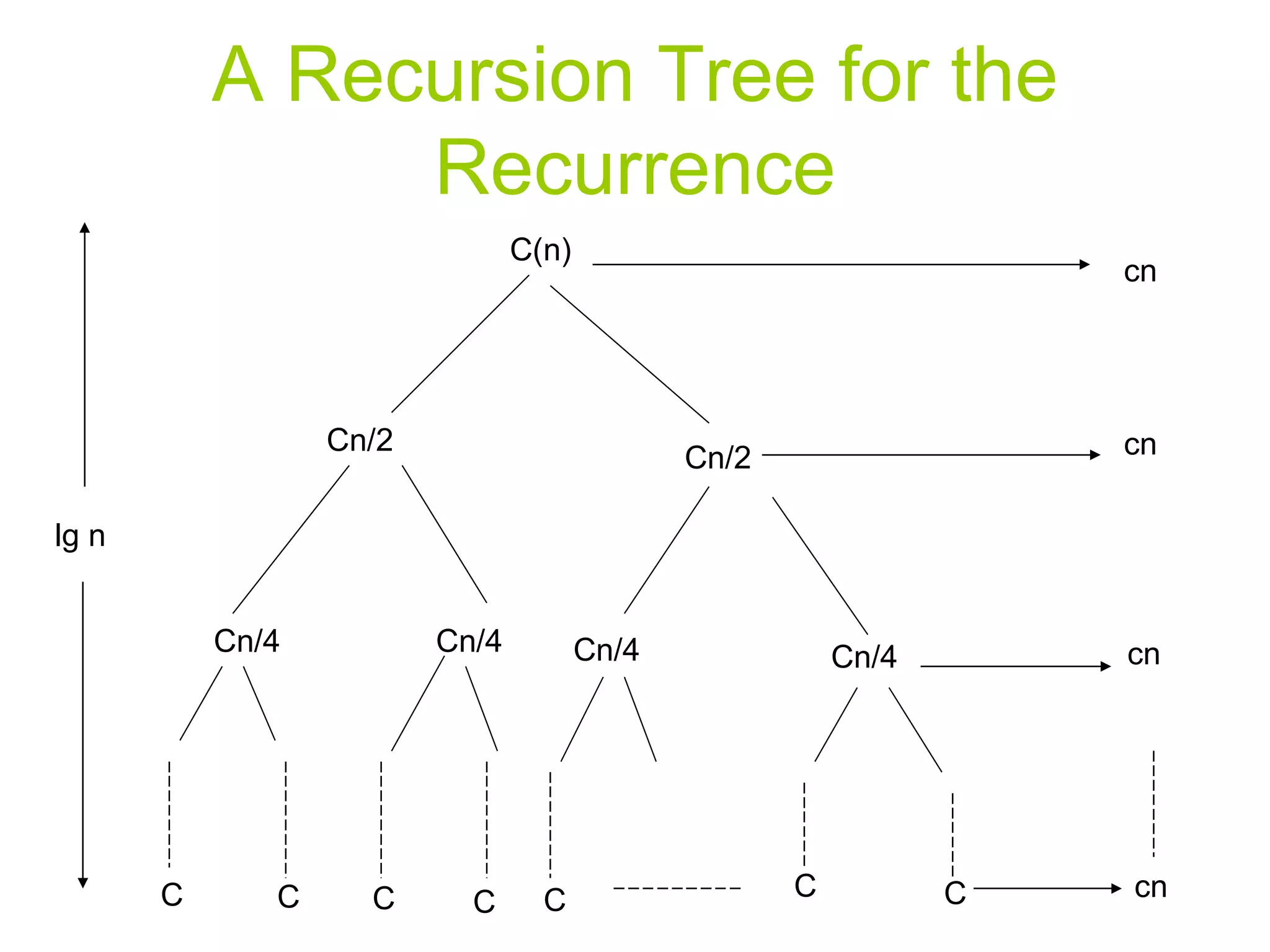 A Recursion Tree for the Recurrence C(n) Cn/2 Cn/2 Cn/4 Cn/4 Cn/4 Cn/4 C C C C C C C cn cn cn cn lg n 