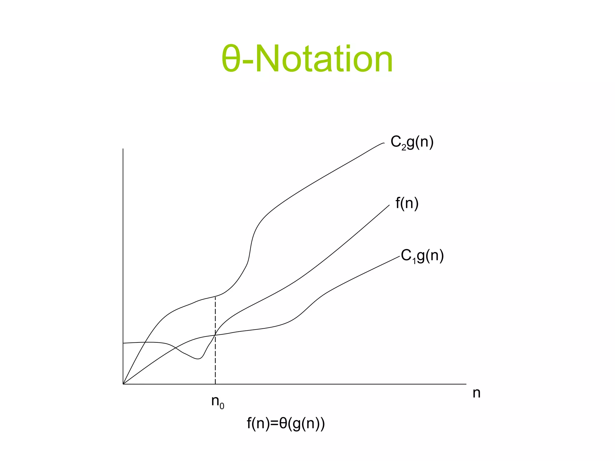 θ - Notation n 0 n C 2 g(n) C 1 g(n) f(n) f(n)= θ (g(n)) 