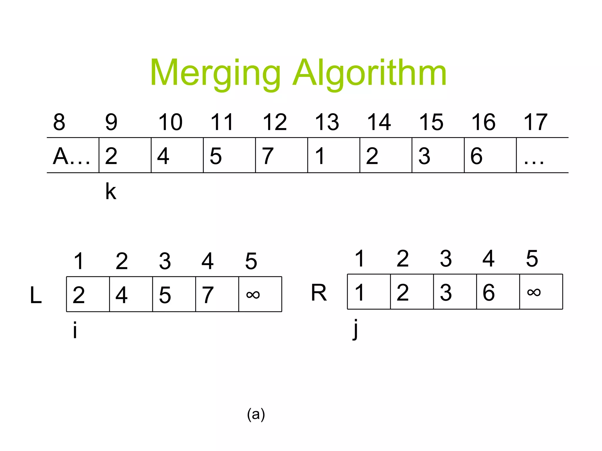 Merging Algorithm (a) … 6 3 2 1 7 5 4 2 A… 12 11 10 k 9 8 17 16 15 14 13 ∞ 7 5 4 2 L 4 3 2 i 1 5 ∞ 6 3 2 1 R 4 3 2 j 1 5 