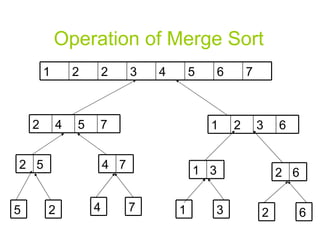 Operation of Merge Sort 6 1 3 7 5 4 2 2 7 5 4 2 6 3 2 1 5 2 7 4 3 1 6 2 5 2 4 7 1 3 2 6 