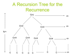 A Recursion Tree for the Recurrence C(n) Cn/2 Cn/2 Cn/4 Cn/4 Cn/4 Cn/4 C C C C C C C cn cn cn cn lg n 