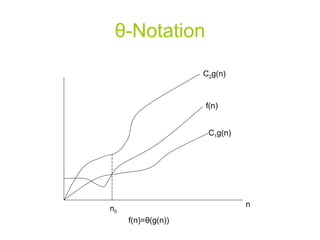 θ - Notation n 0 n C 2 g(n) C 1 g(n) f(n) f(n)= θ (g(n)) 