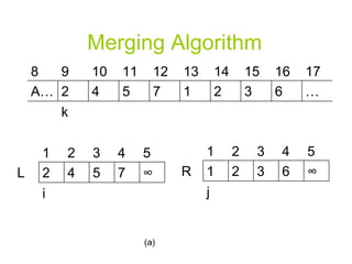 Merging Algorithm (a) … 6 3 2 1 7 5 4 2 A… 12 11 10 k 9 8 17 16 15 14 13 ∞ 7 5 4 2 L 4 3 2 i 1 5 ∞ 6 3 2 1 R 4 3 2 j 1 5 