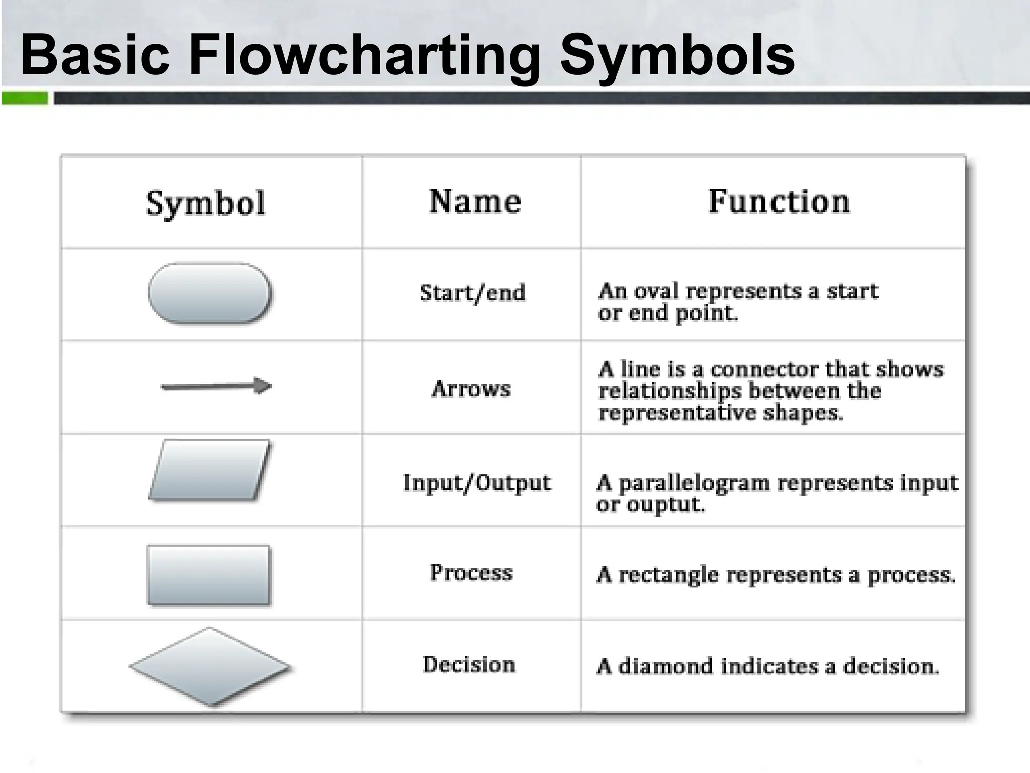 Basic Flowcharting Symbols 