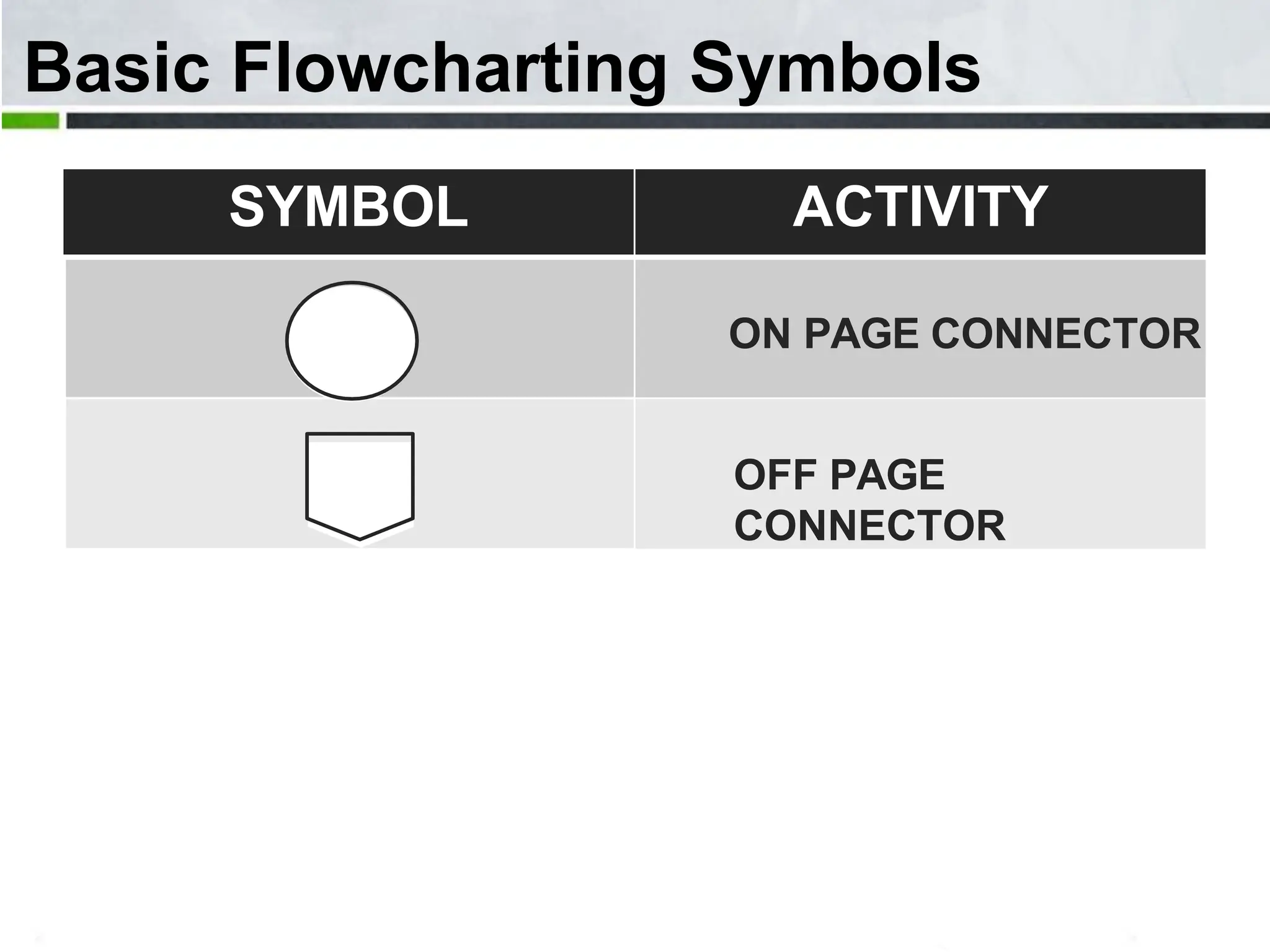 Basic Flowcharting Symbols SYMBOL ACTIVITY ON PAGE CONNECTOR OFF PAGE CONNECTOR 