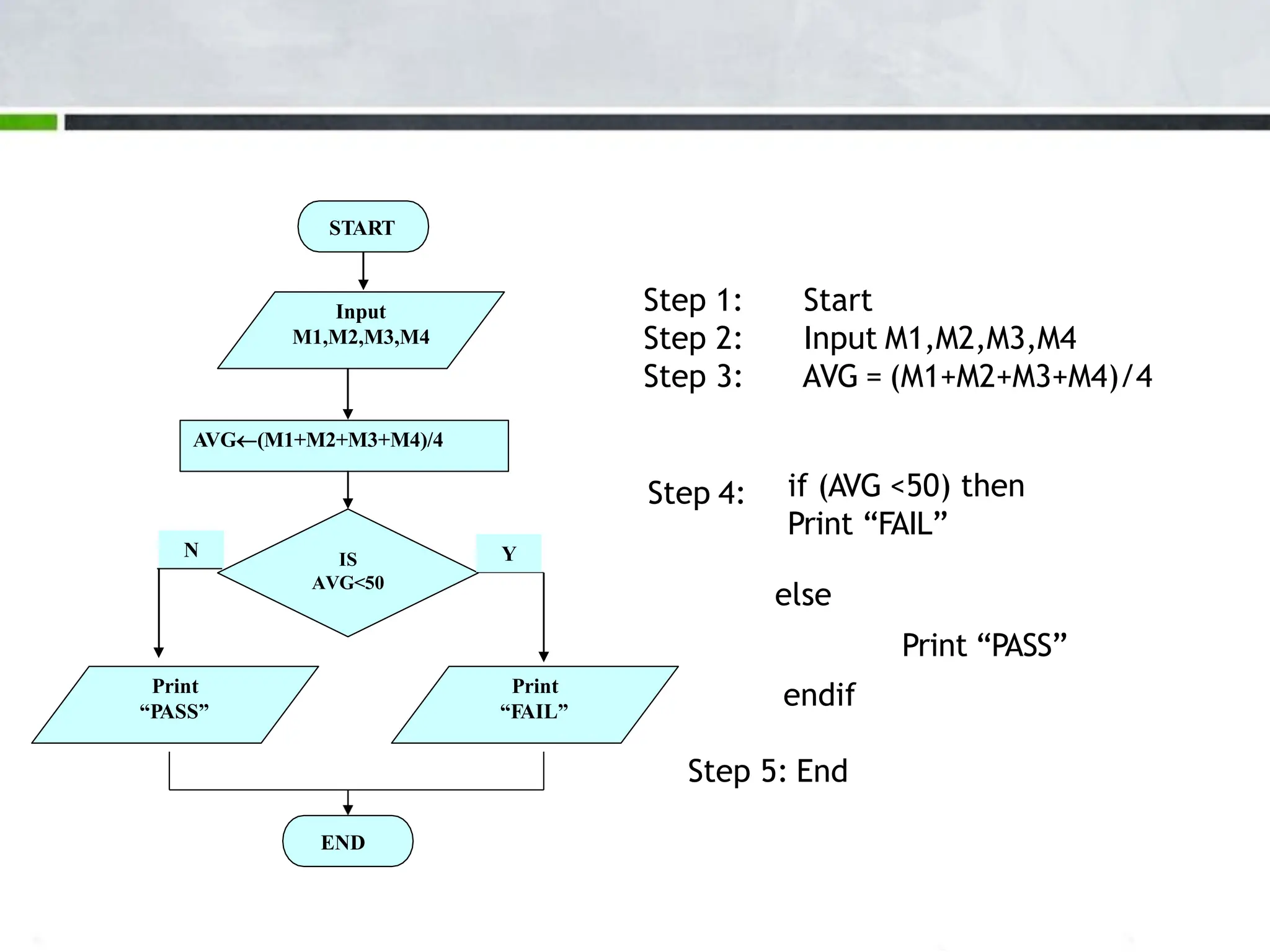 Step 1: Start Step 2: Input M1,M2,M3,M4 Step 3: AVG = (M1+M2+M3+M4)/4 Step 4: if (AVG <50) then Print “FAIL” else Print “PASS” endif Step 5: End START Input M1,M2,M3,M4 AVG(M1+M2+M3+M4)/4 IS AVG<50 END Y N Print “PASS” Print “FAIL” 
