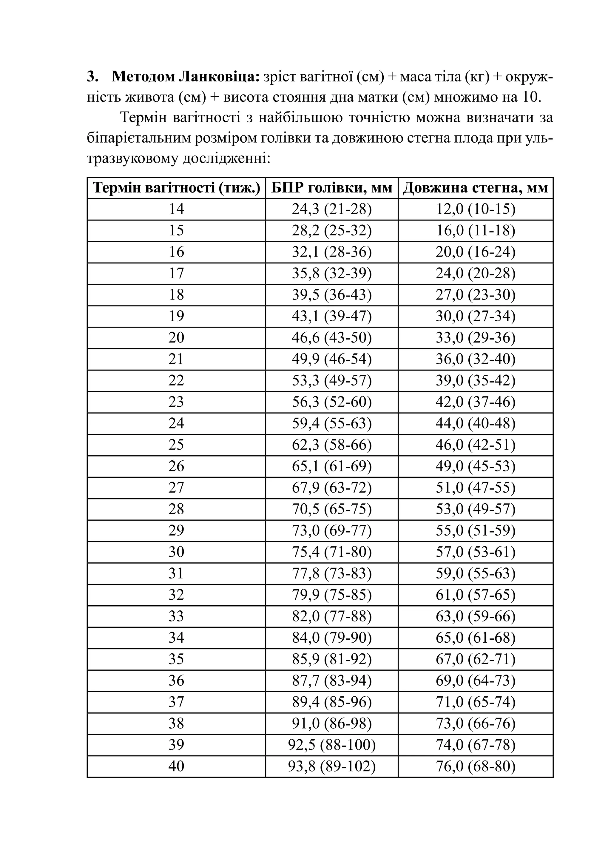 3.	 Методом Ланковіца: зріст вагітної (см) + маса тіла (кг) + окруж-
ність живота (см) + висота стояння дна матки (см) множимо на 10.
     Термін вагітності з найбільшою точністю можна визначати за
біпарієтальним розміром голівки та довжиною стегна плода при уль-
тразвуковому дослідженні:
Термін вагітності (тиж.) БПР голівки, мм Довжина стегна, мм
          14               24,3 (21-28)      12,0 (10-15)
          15               28,2 (25-32)      16,0 (11-18)
          16               32,1 (28-36)      20,0 (16-24)
          17                35,8 (32-39)     24,0 (20-28)
          18                39,5 (36-43)     27,0 (23-30)
          19                43,1 (39-47)     30,0 (27-34)
          20                46,6 (43-50)     33,0 (29-36)
          21                49,9 (46-54)     36,0 (32-40)
          22                53,3 (49-57)     39,0 (35-42)
          23                56,3 (52-60)     42,0 (37-46)
          24                59,4 (55-63)     44,0 (40-48)
          25                62,3 (58-66)     46,0 (42-51)
          26                65,1 (61-69)     49,0 (45-53)
          27                67,9 (63-72)     51,0 (47-55)
          28                70,5 (65-75)     53,0 (49-57)
          29                73,0 (69-77)     55,0 (51-59)
          30                75,4 (71-80)     57,0 (53-61)
          31                77,8 (73-83)     59,0 (55-63)
          32                79,9 (75-85)     61,0 (57-65)
          33                82,0 (77-88)     63,0 (59-66)
          34                84,0 (79-90)     65,0 (61-68)
          35                85,9 (81-92)     67,0 (62-71)
          36                87,7 (83-94)     69,0 (64-73)
          37                89,4 (85-96)     71,0 (65-74)
          38                91,0 (86-98)     73,0 (66-76)
          39               92,5 (88-100)     74,0 (67-78)
          40               93,8 (89-102)     76,0 (68-80)
 