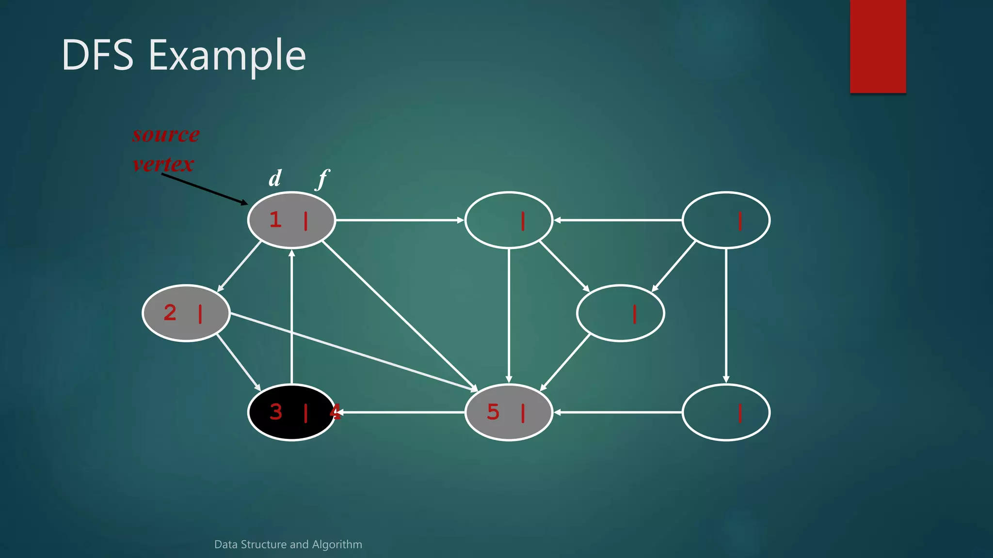 DFS Example
1 | | |
|5 |3 | 4
2 | |
source
vertex
d f
 
