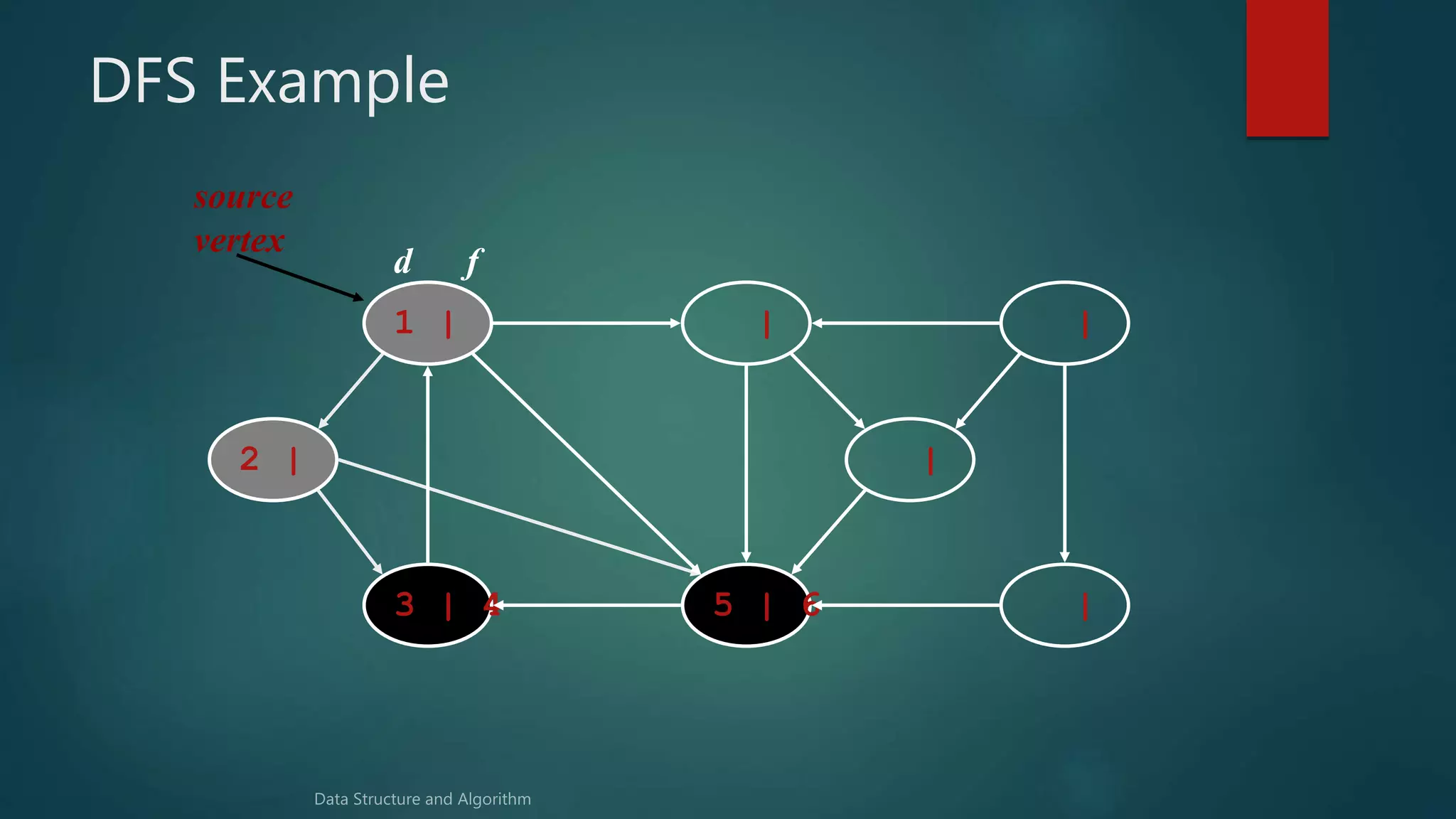 DFS Example
1 | | |
|5 | 63 | 4
2 | |
source
vertex
d f
 