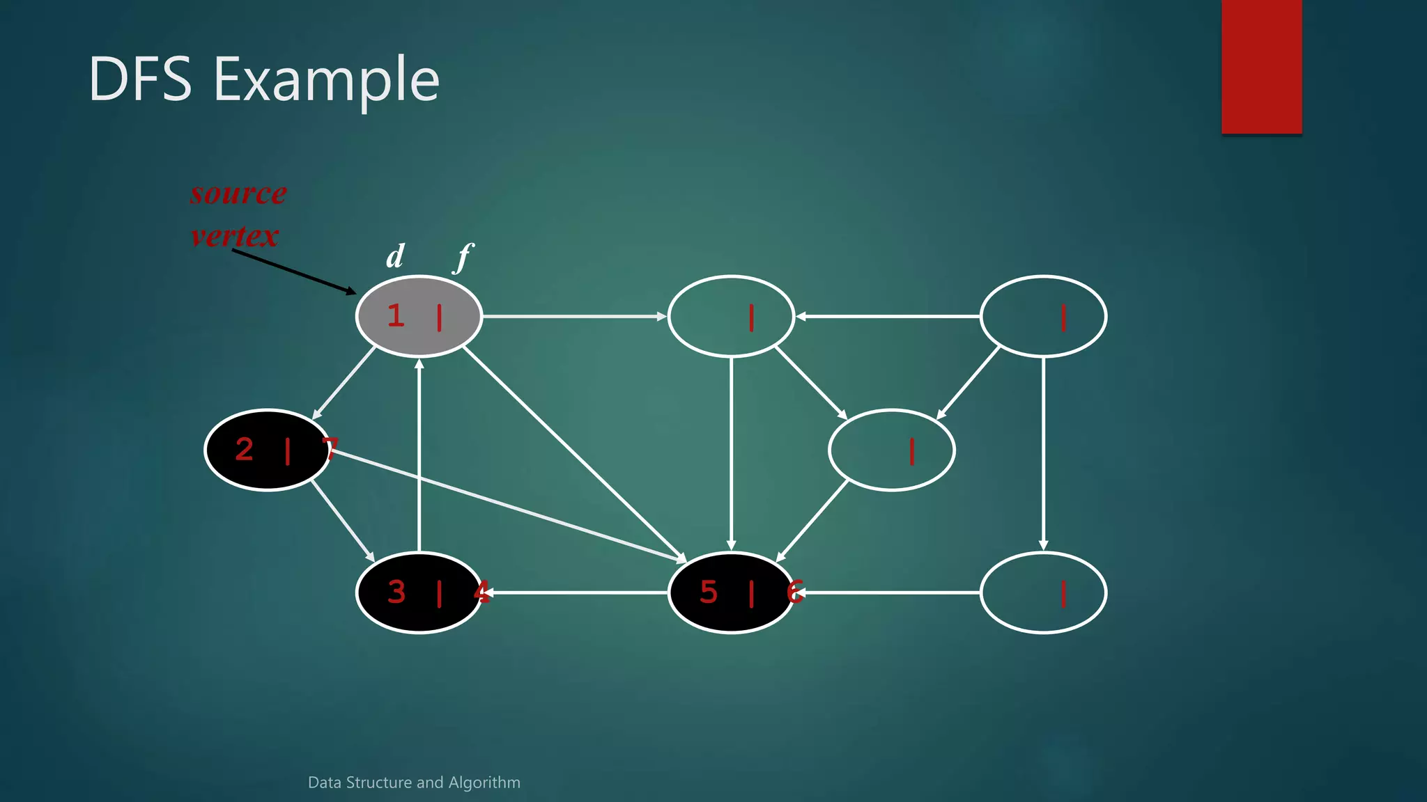 DFS Example
1 | | |
|5 | 63 | 4
2 | 7 |
source
vertex
d f
 