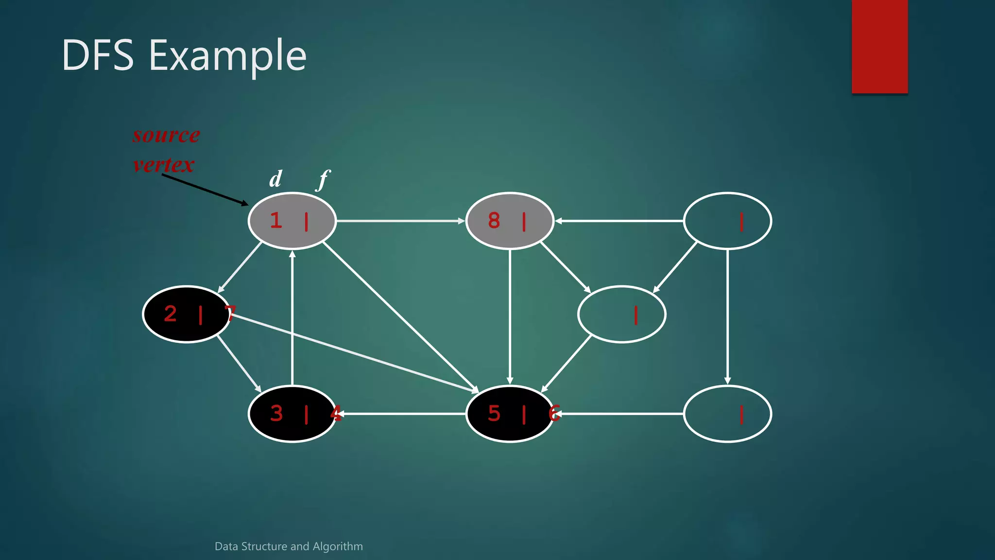 DFS Example
1 | 8 | |
|5 | 63 | 4
2 | 7 |
source
vertex
d f
 