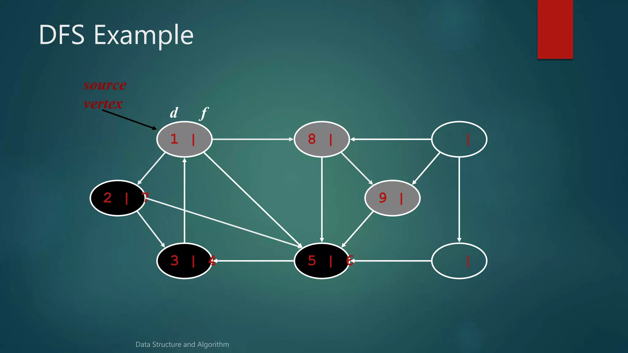 DFS Example
1 | 8 | |
|5 | 63 | 4
2 | 7 9 |
source
vertex
d f
 