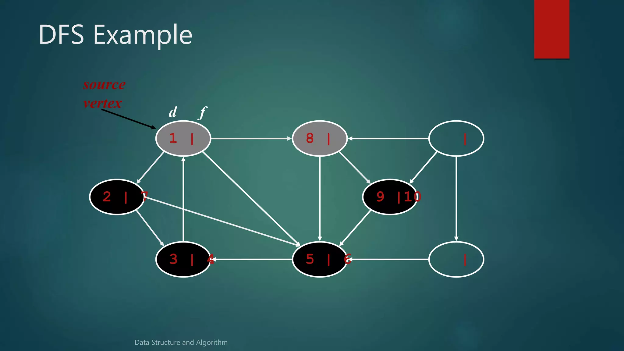 DFS Example
1 | 8 | |
|5 | 63 | 4
2 | 7 9 |10
source
vertex
d f
 