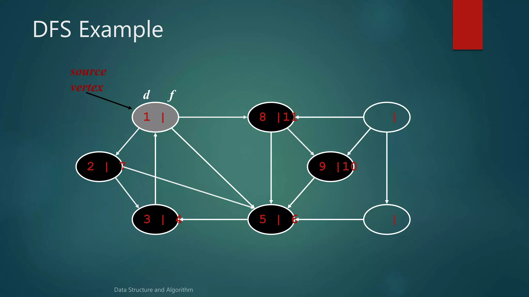 DFS Example
1 | 8 |11 |
|5 | 63 | 4
2 | 7 9 |10
source
vertex
d f
 