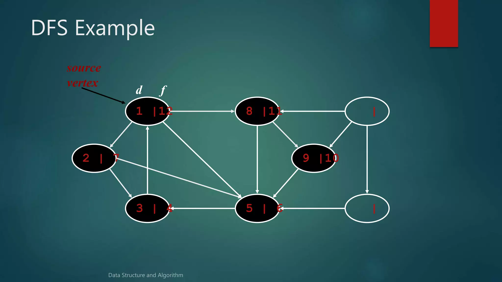 DFS Example
1 |12 8 |11 |
|5 | 63 | 4
2 | 7 9 |10
source
vertex
d f
 