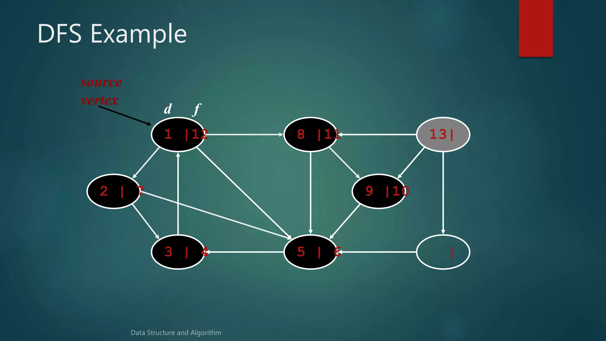 DFS Example
1 |12 8 |11 13|
|5 | 63 | 4
2 | 7 9 |10
source
vertex
d f
 