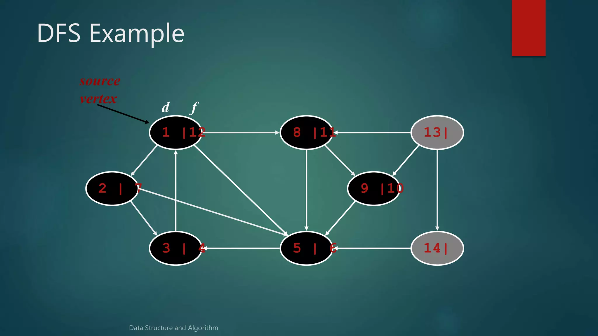 DFS Example
1 |12 8 |11 13|
14|5 | 63 | 4
2 | 7 9 |10
source
vertex
d f
 
