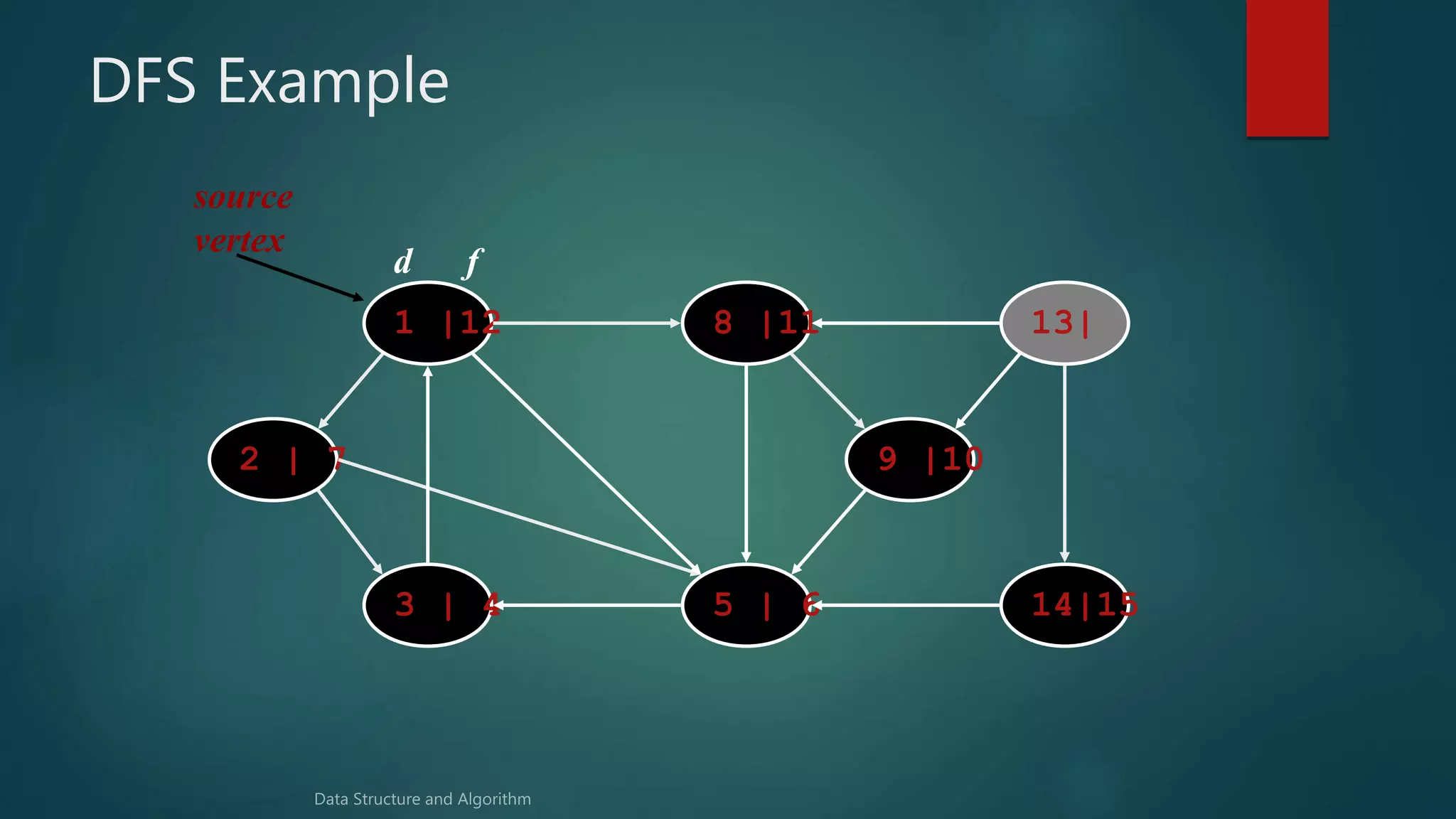 DFS Example
1 |12 8 |11 13|
14|155 | 63 | 4
2 | 7 9 |10
source
vertex
d f
 