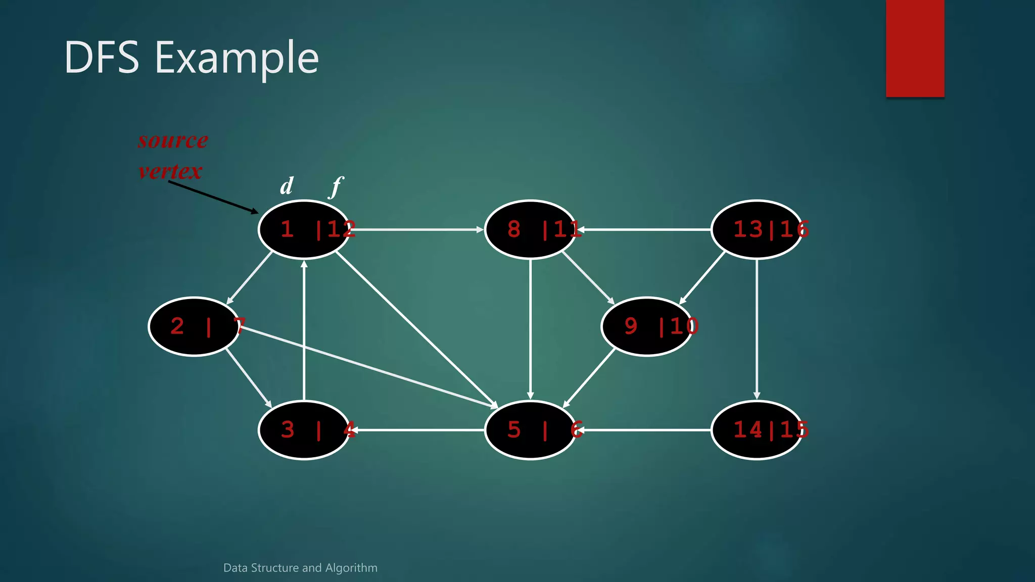 DFS Example
1 |12 8 |11 13|16
14|155 | 63 | 4
2 | 7 9 |10
source
vertex
d f
 