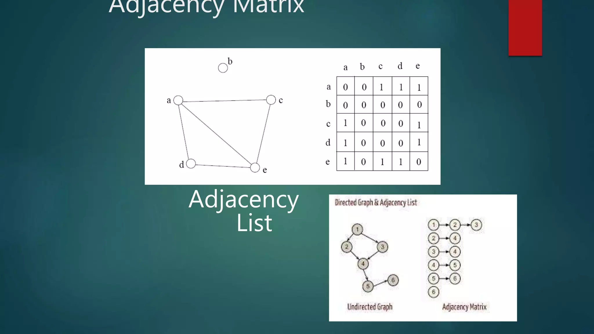 Adjacency Matrix
Adjacency
List
 